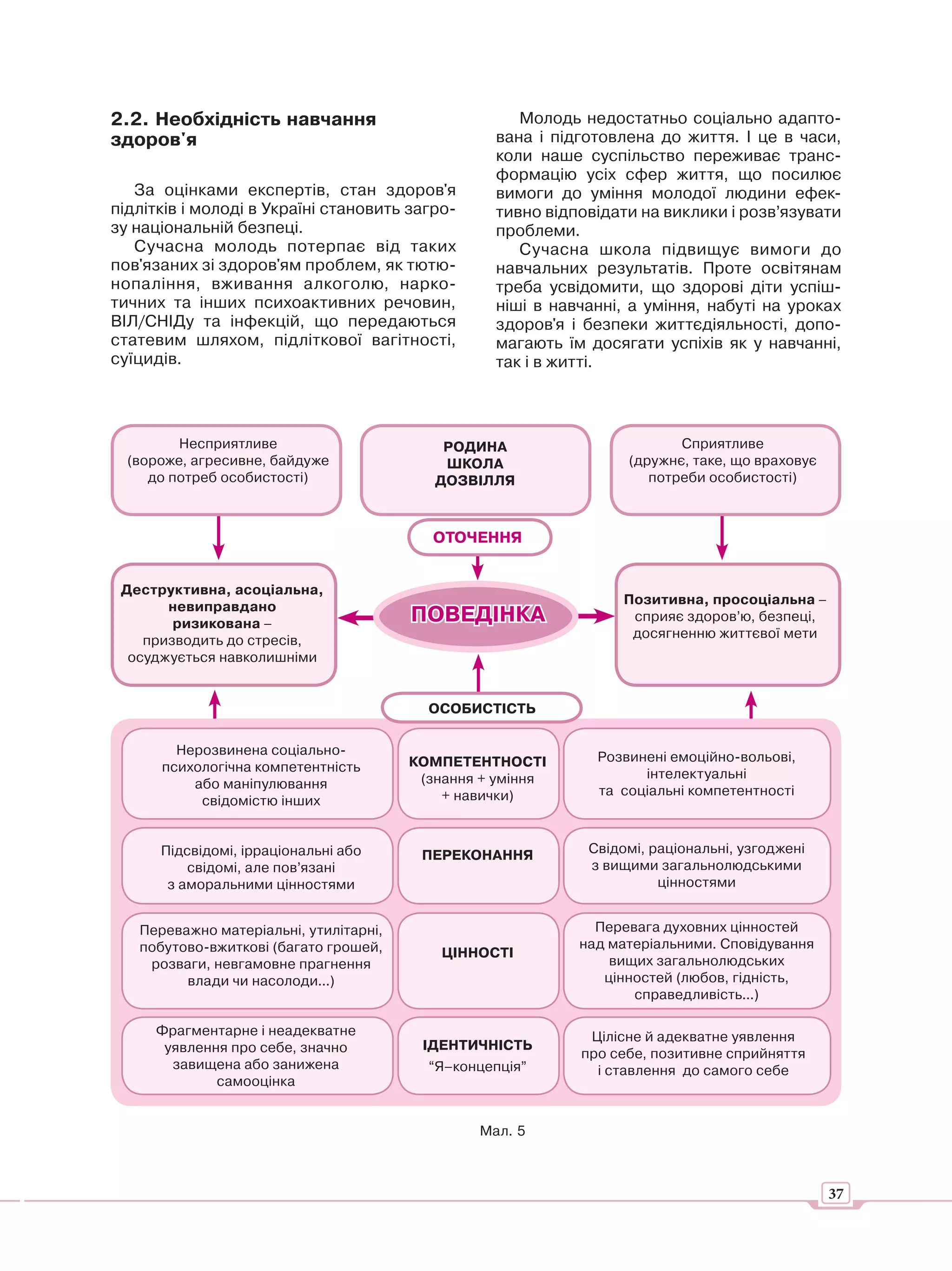 2.2. Необхідність навчання                           Молодь недостатньо соціально адапто-
здоров'я                                          вана і підготовлена до життя. І це в часи,
                                                  коли наше суспільство переживає транс-
                                                  формацію усіх сфер життя, що посилює
   За оцінками експертів, стан здоров'я           вимоги до уміння молодої людини ефек-
підлітків і молоді в Україні становить загро-     тивно відповідати на виклики і розв’язувати
зу національній безпеці.                          проблеми.
   Сучасна молодь потерпає від таких                 Сучасна школа підвищує вимоги до
пов'язаних зі здоров'ям проблем, як тютю-         навчальних результатів. Проте освітянам
нопаління, вживання алкоголю, нарко-              треба усвідомити, що здорові діти успіш-
тичних та інших психоактивних речовин,            ніші в навчанні, а уміння, набуті на уроках
ВІЛ/СНІДу та інфекцій, що передаються             здоров'я і безпеки життєдіяльності, допо-
статевим шляхом, підліткової вагітності,          магають їм досягати успіхів як у навчанні,
суїцидів.                                         так і в житті.



         Несприятливе                       РОДИНА                       Сприятливе
  (вороже, агресивне, байдуже               ШКОЛА                 (дружнє, таке, що враховує
     до потреб особистості)                ДОЗВІЛЛЯ                  потреби особистості)



                                          ОТОЧ
                                          ОТОЧЕННЯ


 Деструктивна, асоціальна,
                                                                  Позитивна, просоціальна –
       невиправдано
        ризикована –                    ПОВЕДІНКА                  сприяє здоров’ю, безпеці,
                                                                   досягненню життєвої мети
    призводить до стресів,
  осуджується навколишніми


                                          ОСОБИСТІСТЬ

        Нерозвинена соціально-                                Розвинені емоційно-вольові,
      психологічна компетентність       КОМПЕТЕНТНОСТІ
                                         (знання + уміння           інтелектуальні
          або маніпулювання                                   та соціальні компетентності
           свідомістю інших                 + навички)


      Підсвідомі, ірраціональні або      ПЕРЕКОНАННЯ         Свідомі, раціональні, узгоджені
          свідомі, але пов’язані                             з вищими загальнолюдськими
       з аморальними цінностями                                        цінностями


   Переважно матеріальні, утилітарні,                         Перевага духовних цінностей
   побутово-вжиткові (багато грошей,                        над матеріальними. Сповідування
                                            ЦІННОСТІ
    розваги, невгамовне прагнення                               вищих загальнолюдських
         влади чи насолоди...)                                 цінностей (любов, гідність,
                                                                   справедливість...)

     Фрагментарне і неадекватне                              Цілісне й адекватне уявлення
      уявлення про себе, значно          ІДЕНТИЧНІСТЬ
                                                            про себе, позитивне сприйняття
       завищена або занижена              “Я–концепція”       і ставлення до самого себе
             самооцінка


                                                Мал. 5



                                                                                               37
 