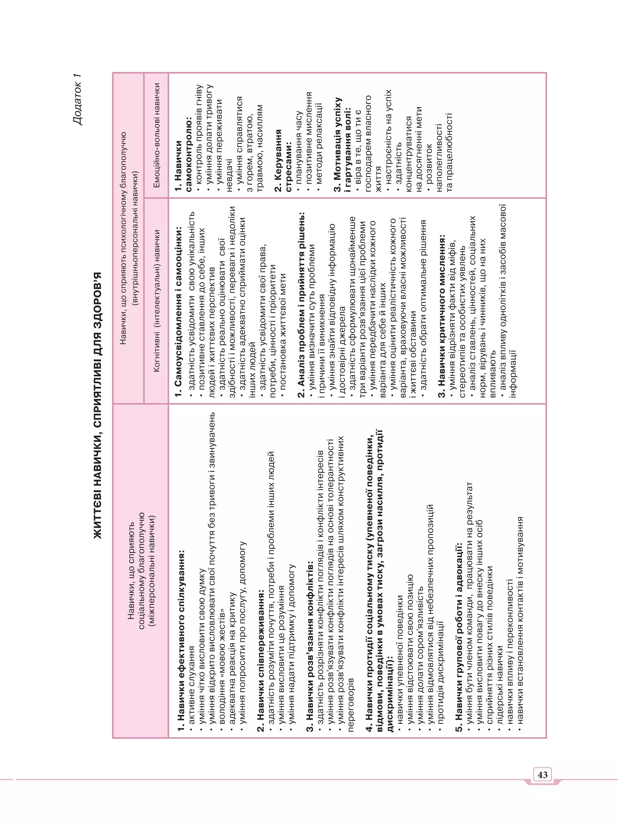 Додаток 1
                                              ЖИТТЄВІ НАВИЧКИ, СПРИЯТЛИВІ ДЛЯ ЗДОРОВ’Я

                                                                                         Навички, що сприяють психологічному благополуччю
                              Навички, що сприяють                                                (внутрішньоперсональні навички)
                           соціальному благополуччю
                            (міжперсональні навички)
                                                                                  Когнітивні (інтелектуальні) навички       Емоційно-вольові навички


     1. Навички ефективного спілкування:                                     1. Самоусвідомлення і самооцінки:              1. Навички
     • активне слухання                                                      • здатність усвідомити свою унікальність       самоконтролю:
     • уміння чітко висловити свою думку                                     • позитивне ставлення до себе, інших           • контроль проявів гніву
     • уміння відкрито висловлювати свої почуття без тривоги і звинувачень   людей і життєвих перспектив                    • уміння долати тривогу
     • володіння «мовою жестів»                                              • здатність реально оцінювати свої             • уміння переживати
     • адекватна реакція на критику                                          здібності і можливості, переваги і недоліки    невдачі
     • уміння попросити про послугу, допомогу                                • здатність адекватно сприймати оцінки         • уміння справлятися
                                                                             інших людей                                    з горем, втратою,
     2. Навички співпереживання:                                             • здатність усвідомити свої права,             травмою, насиллям
     • здатність розуміти почуття, потреби і проблеми інших людей            потреби, цінності і пріоритети
     • уміння висловити це розуміння                                         • постановка життєвої мети                     2. Керування
     • уміння надати підтримку і допомогу                                                                                   стресами:
                                                                             2. Аналіз проблем і прийняття рішень:          • планування часу
     3. Навички розв’язання конфліктів:                                      • уміння визначити суть проблеми               • позитивне мислення
     • здатність розрізняти конфлікти поглядів і конфлікти інтересів         і причини її виникнення                        • методи релаксації
     • уміння розв’язувати конфлікти поглядів на основі толерантності        • уміння знайти відповідну інформацію
     • уміння розв’язувати конфлікти інтересів шляхом конструктивних         і достовірні джерела                           3. Мотивація успіху
     переговорів                                                             • здатність сформулювати щонайменше            і гартування волі:
                                                                             три варіанти розв’язання цієї проблеми         • віра в те, що ти є
     4. Навички протидії соціальному тиску (упевненої поведінки,             • уміння передбачити наслідки кожного          господарем власного
     відмови, поведінки в умовах тиску, загрози насилля, протидії            варіанта для себе й інших                      життя
     дискримінації):                                                         • уміння оцінити реалістичність кожного        • настроєність на успіх
     • навички упевненої поведінки                                           варіанта, враховуючи власні можливості         • здатність
     • уміння відстоювати свою позицію                                       і життєві обставини                            концентруватися
     • уміння долати сором’язливість                                         • здатність обрати оптимальне рішення          на досягненні мети
     • уміння відмовлятися від небезпечних пропозицій                                                                       • розвиток
     • протидія дискримінації                                                3. Навички критичного мислення:                наполегливості
                                                                             • уміння відрізняти факти від міфів,           та працелюбності
     5. Навички групової роботи і адвокації:                                 стереотипів та особистих уявлень
     • уміння бути членом команди, працювати на результат                    • аналіз ставлень, цінностей, соціальних
     • уміння висловити повагу до внеску інших осіб                          норм, вірувань і чинників, що на них
     • сприйняття різних стилів поведінки                                    впливають
     • лідерські навички                                                     • аналіз впливу однолітків і засобів масової
     • навички впливу і переконливості                                       інформації
     • навички встановлення контактів і мотивування




43
 