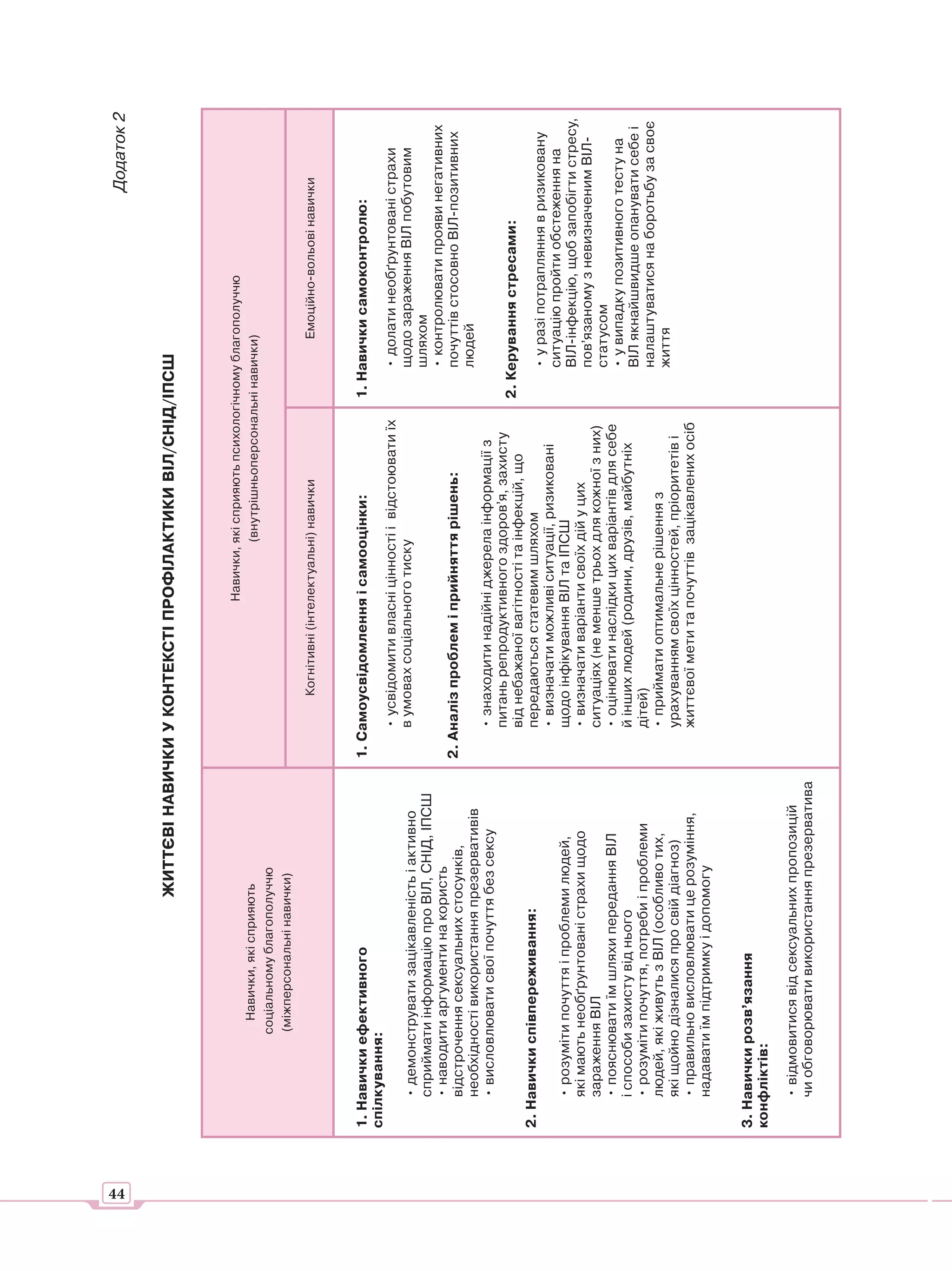 44
                                                                                                                                       Додаток 2

                                   ЖИТТЄВІ НАВИЧКИ У КОНТЕКСТІ ПРОФІЛАКТИКИ ВІЛ/СНІД/ІПСШ



                                                                           Навички, які сприяють психологічному благополуччю
                  Навички, які сприяють                                             (внутрішньоперсональні навички)
                соціальному благополуччю
                (міжперсональні навички)
                                                            Когнітивні (інтелектуальні) навички                   Емоційно-вольові навички



     1. Навички ефективного                         1. Самоусвідомлення і самооцінки:                    1. Навички самоконтролю:
     спілкування:
                                                       • усвідомити власні цінності і відстоювати їх          • долати необґрунтовані страхи
        • демонструвати зацікавленість і активно       в умовах соціального тиску                             щодо зараження ВІЛ побутовим
        сприймати інформацію про ВІЛ, СНІД, ІПСШ                                                              шляхом
        • наводити аргументи на користь                                                                       • контролювати прояви негативних
        відстрочення сексуальних стосунків,         2. Аналіз проблем і прийняття рішень:                     почуттів стосовно ВІЛ-позитивних
        необхідності використання презервативів                                                               людей
        • висловлювати свої почуття без сексу          • знаходити надійні джерела інформації з
                                                       питань репродуктивного здоров’я, захисту
                                                       від небажаної вагітності та інфекцій, що          2. Керування стресами:
     2. Навички співпереживання:                       передаються статевим шляхом                            • у разі потрапляння в ризиковану
                                                       • визначати можливі ситуації, ризиковані               ситуацію пройти обстеження на
        • розуміти почуття і проблеми людей,           щодо інфікування ВІЛ та ІПСШ                           ВІЛ-інфекцію, щоб запобігти стресу,
        які мають необґрунтовані страхи щодо           • визначати варіанти своїх дій у цих                   пов’язаному з невизначеним ВІЛ-
        зараження ВІЛ                                  ситуаціях (не менше трьох для кожної з них)            статусом
        • пояснювати їм шляхи передання ВІЛ            • оцінювати наслідки цих варіантів для себе            • у випадку позитивного тесту на
        і способи захисту від нього                    й інших людей (родини, друзів, майбутніх               ВІЛ якнайшвидше опанувати себе і
        • розуміти почуття, потреби і проблеми         дітей)                                                 налаштуватися на боротьбу за своє
        людей, які живуть з ВІЛ (особливо тих,         • приймати оптимальне рішення з                        життя
        які щойно дізналися про свій діагноз)          урахуванням своїх цінностей, пріоритетів і
        • правильно висловлювати це розуміння,         життєвої мети та почуттів зацікавлених осіб
        надавати їм підтримку і допомогу


     3. Навички розв’язання
     конфліктів:

        • відмовитися від сексуальних пропозицій
        чи обговорювати використання презерватива
 