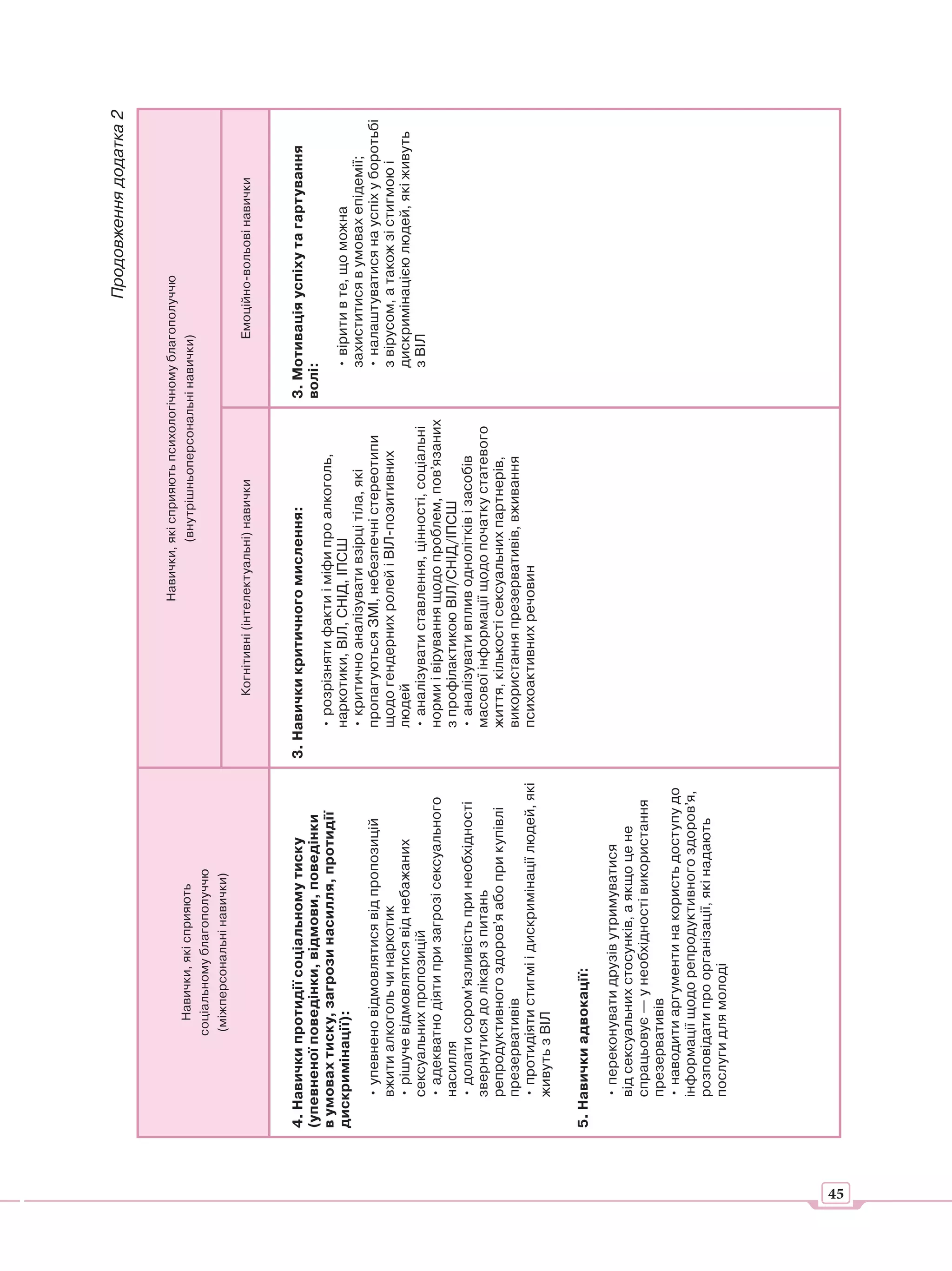Продовження додатка 2


                                                                                Навички, які сприяють психологічному благополуччю
                    Навички, які сприяють                                                (внутрішньоперсональні навички)
                 соціальному благополуччю
                  (міжперсональні навички)
                                                                 Когнітивні (інтелектуальні) навички                   Емоційно-вольові навички



     4. Навички протидії соціальному тиску                3. Навички критичного мислення:                     3. Мотивація успіху та гартування
     (упевненої поведінки, відмови, поведінки                                                                 волі:
     в умовах тиску, загрози насилля, протидії               • розрізняти факти і міфи про алкоголь,
     дискримінації):                                         наркотики, ВІЛ, СНІД, ІПСШ                            • вірити в те, що можна
                                                             • критично аналізувати взірці тіла, які               захиститися в умовах епідемії;
         • упевнено відмовлятися від пропозицій              пропагуються ЗМІ, небезпечні стереотипи               • налаштуватися на успіх у боротьбі
         вжити алкоголь чи наркотик                          щодо гендерних ролей і ВІЛ-позитивних                 з вірусом, а також зі стигмою і
         • рішуче відмовлятися від небажаних                 людей                                                 дискримінацією людей, які живуть
         сексуальних пропозицій                              • аналізувати ставлення, цінності, соціальні          з ВІЛ
         • адекватно діяти при загрозі сексуального          норми і вірування щодо проблем, пов’язаних
         насилля                                             з профілактикою ВІЛ/СНІД/ІПСШ
         • долати сором’язливість при необхідності           • аналізувати вплив однолітків і засобів
         звернутися до лікаря з питань                       масової інформації щодо початку статевого
         репродуктивного здоров’я або при купівлі            життя, кількості сексуальних партнерів,
         презервативів                                       використання презервативів, вживання
         • протидіяти стигмі і дискримінації людей, які      психоактивних речовин
         живуть з ВІЛ

     5. Навички адвокації:

         • переконувати друзів утримуватися
         від сексуальних стосунків, а якщо це не
         спрацьовує — у необхідності використання
         презервативів
         • наводити аргументи на користь доступу до
         інформації щодо репродуктивного здоров’я,
         розповідати про організації, які надають
         послуги для молоді




45
 