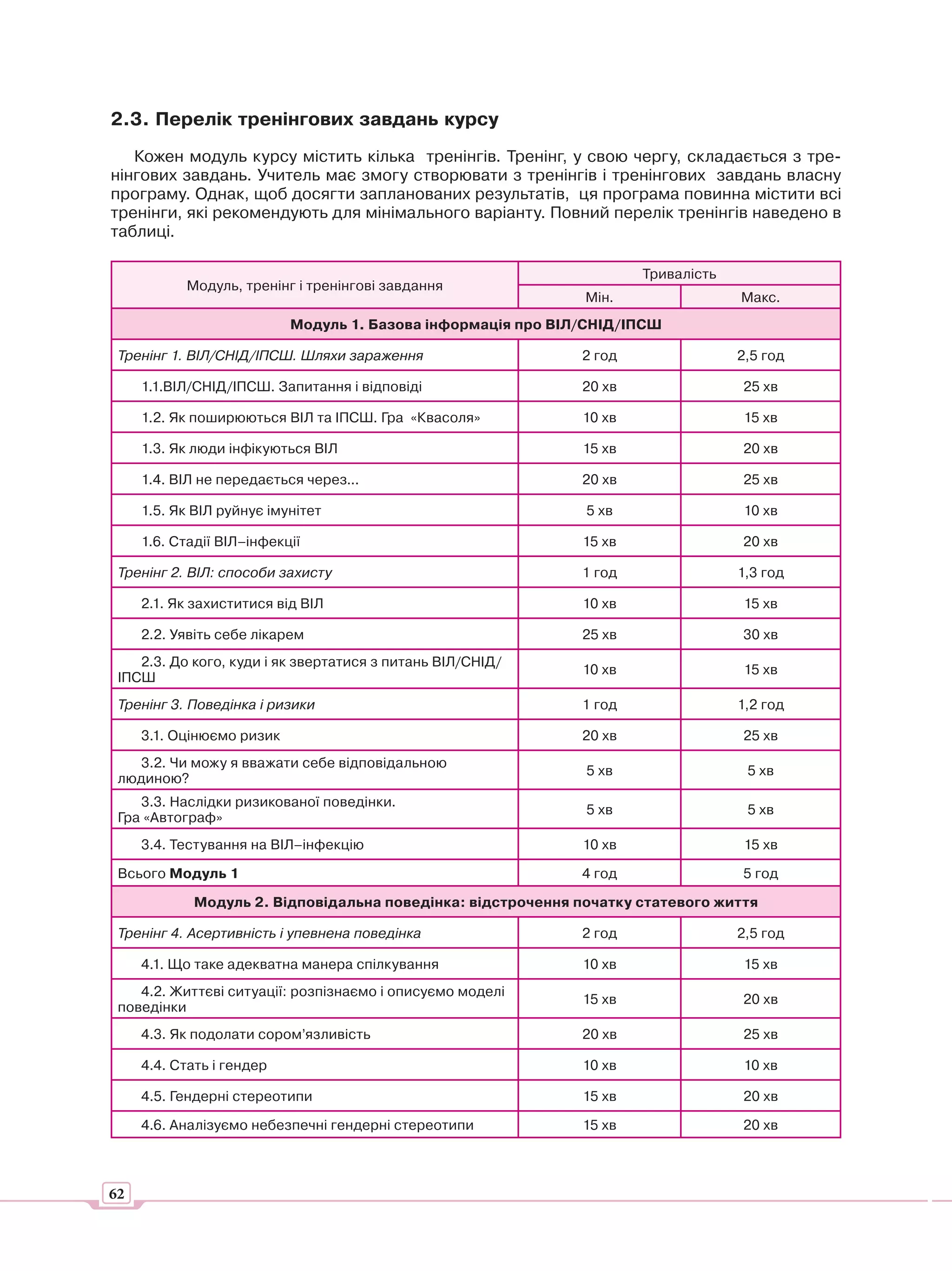 2.3. Перелік тренінгових завдань курсу
   Кожен модуль курсу містить кілька тренінгів. Тренінг, у свою чергу, складається з тре-
нінгових завдань. Учитель має змогу створювати з тренінгів і тренінгових завдань власну
програму. Однак, щоб досягти запланованих результатів, ця програма повинна містити всі
тренінги, які рекомендують для мінімального варіанту. Повний перелік тренінгів наведено в
таблиці.

                                                                      Тривалість
           Модуль, тренінг і тренінгові завдання
                                                              Мін.                 Макс.
                           Модуль 1. Базова інформація про ВІЛ/СНІД/ІПСШ

 Тренінг 1. ВІЛ/СНІД/ІПСШ. Шляхи зараження                    2 год                2,5 год

     1.1.ВІЛ/СНІД/ІПСШ. Запитання і відповіді                 20 хв                25 хв

     1.2. Як поширюються ВІЛ та ІПСШ. Гра «Квасоля»           10 хв                15 хв

     1.3. Як люди інфікуються ВІЛ                             15 хв                20 хв

     1.4. ВІЛ не передається через...                         20 хв                25 хв

     1.5. Як ВІЛ руйнує імунітет                              5 хв                 10 хв

     1.6. Стадії ВІЛ–інфекції                                 15 хв                20 хв

 Тренінг 2. ВІЛ: способи захисту                              1 год                1,3 год

     2.1. Як захиститися від ВІЛ                              10 хв                15 хв

     2.2. Уявіть себе лікарем                                 25 хв                30 хв
    2.3. До кого, куди і як звертатися з питань ВІЛ/СНІД/
                                                              10 хв                15 хв
 ІПСШ
 Тренінг 3. Поведінка і ризики                                1 год                1,2 год

     3.1. Оцінюємо ризик                                      20 хв                25 хв
   3.2. Чи можу я вважати себе відповідальною
                                                              5 хв                  5 хв
 людиною?
    3.3. Наслідки ризикованої поведінки.
                                                              5 хв                  5 хв
 Гра «Автограф»
     3.4. Тестування на ВІЛ–інфекцію                          10 хв                15 хв

 Всього Модуль 1                                              4 год                5 год

            Модуль 2. Відповідальна поведінка: відстрочення початку статевого життя

 Тренінг 4. Асертивність і упевнена поведінка                 2 год                2,5 год

     4.1. Що таке адекватна манера спілкування                10 хв                15 хв
    4.2. Життєві ситуації: розпізнаємо і описуємо моделі
                                                              15 хв                20 хв
 поведінки
     4.3. Як подолати сором’язливість                         20 хв                25 хв

     4.4. Стать і гендер                                      10 хв                10 хв

     4.5. Гендерні стереотипи                                 15 хв                20 хв

     4.6. Аналізуємо небезпечні гендерні стереотипи           15 хв                20 хв



62
 