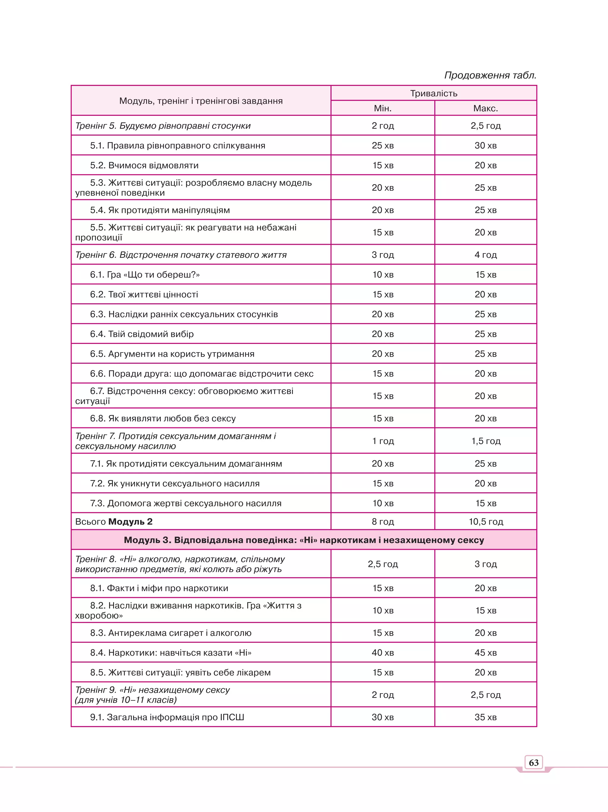 Продовження табл.
                                                                     Тривалість
          Модуль, тренінг і тренінгові завдання
                                                            Мін.                   Макс.
Тренінг 5. Будуємо рівноправні стосунки                    2 год                  2,5 год

   5.1. Правила рівноправного спілкування                  25 хв                   30 хв

   5.2. Вчимося відмовляти                                 15 хв                   20 хв
   5.3. Життєві ситуації: розробляємо власну модель
                                                           20 хв                   25 хв
упевненої поведінки
   5.4. Як протидіяти маніпуляціям                         20 хв                   25 хв
   5.5. Життєві ситуації: як реагувати на небажані
                                                           15 хв                   20 хв
пропозиції
Тренінг 6. Відстрочення початку статевого життя            3 год                   4 год

   6.1. Гра «Що ти обереш?»                                10 хв                   15 хв

   6.2. Твої життєві цінності                              15 хв                   20 хв

   6.3. Наслідки ранніх сексуальних стосунків              20 хв                   25 хв

   6.4. Твій свідомий вибір                                20 хв                   25 хв

   6.5. Аргументи на користь утримання                     20 хв                   25 хв

   6.6. Поради друга: що допомагає відстрочити секс        15 хв                   20 хв
   6.7. Відстрочення сексу: обговорюємо життєві
                                                           15 хв                   20 хв
ситуації
   6.8. Як виявляти любов без сексу                        15 хв                   20 хв
Тренінг 7. Протидія сексуальним домаганням і
                                                           1 год                  1,5 год
сексуальному насиллю
   7.1. Як протидіяти сексуальним домаганням               20 хв                   25 хв

   7.2. Як уникнути сексуального насилля                   15 хв                   20 хв

   7.3. Допомога жертві сексуального насилля               10 хв                   15 хв

Всього Модуль 2                                            8 год                  10,5 год

           Модуль 3. Відповідальна поведінка: «Ні» наркотикам і незахищеному сексу

Тренінг 8. «Ні» алкоголю, наркотикам, спільному
                                                           2,5 год                 3 год
використанню предметів, які колють або ріжуть

   8.1. Факти і міфи про наркотики                         15 хв                   20 хв
   8.2. Наслідки вживання наркотиків. Гра «Життя з
                                                           10 хв                   15 хв
хворобою»
   8.3. Антиреклама сигарет і алкоголю                     15 хв                   20 хв

   8.4. Наркотики: навчіться казати «Ні»                   40 хв                   45 хв

   8.5. Життєві ситуації: уявіть себе лікарем              15 хв                   20 хв
Тренінг 9. «Ні» незахищеному сексу
                                                           2 год                  2,5 год
(для учнів 10–11 класів)
   9.1. Загальна інформація про ІПСШ                       30 хв                   35 хв




                                                                                             63
 