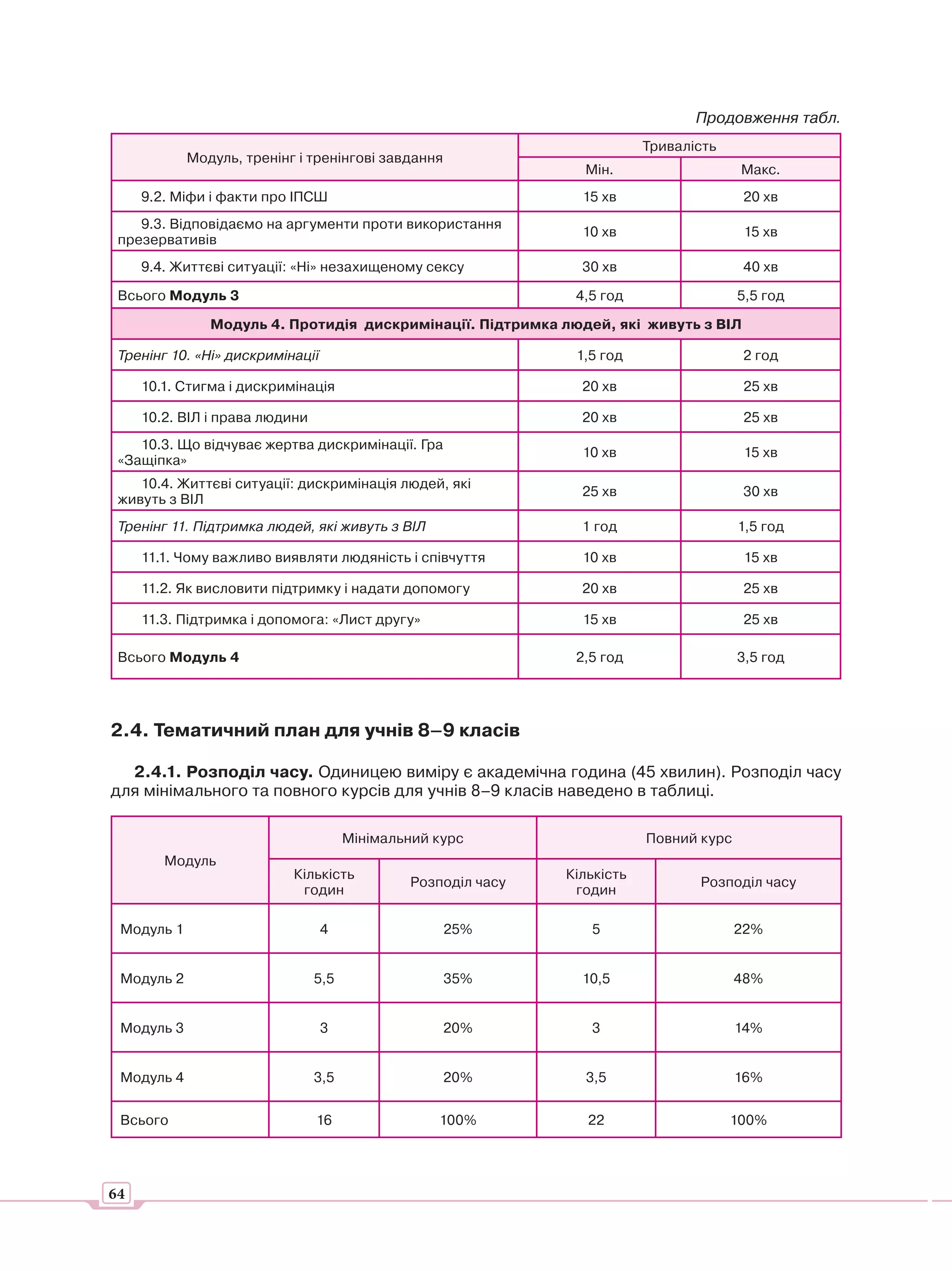 Продовження табл.
                                                                          Тривалість
            Модуль, тренінг і тренінгові завдання
                                                                Мін.                    Макс.
     9.2. Міфи і факти про ІПСШ                                 15 хв                   20 хв
    9.3. Відповідаємо на аргументи проти використання
                                                                10 хв                    15 хв
 презервативів
     9.4. Життєві ситуації: «Ні» незахищеному сексу             30 хв                   40 хв

 Всього Модуль 3                                               4,5 год                  5,5 год

               Модуль 4. Протидія дискримінації. Підтримка людей, які живуть з ВІЛ

 Тренінг 10. «Ні» дискримінації                                1,5 год                  2 год

     10.1. Стигма і дискримінація                               20 хв                   25 хв

     10.2. ВІЛ і права людини                                   20 хв                   25 хв
    10.3. Що відчуває жертва дискримінації. Гра
                                                                10 хв                    15 хв
 «Защіпка»
    10.4. Життєві ситуації: дискримінація людей, які
                                                                25 хв                   30 хв
 живуть з ВІЛ
 Тренінг 11. Підтримка людей, які живуть з ВІЛ                  1 год                   1,5 год

     11.1. Чому важливо виявляти людяність і співчуття          10 хв                    15 хв

     11.2. Як висловити підтримку і надати допомогу             20 хв                   25 хв

     11.3. Підтримка і допомога: «Лист другу»                   15 хв                   25 хв

 Всього Модуль 4                                               2,5 год                  3,5 год




2.4. Тематичний план для учнів 8–9 класів

  2.4.1. Розподіл часу. Одиницею виміру є академічна година (45 хвилин). Розподіл часу
для мінімального та повного курсів для учнів 8–9 класів наведено в таблиці.

                                      Мінімальний курс                    Повний курс
        Модуль
                           Кількість                          Кількість
                                              Розподіл часу                      Розподіл часу
                            годин                              годин

 Модуль 1                         4                 25%          5                      22%


 Модуль 2                       5,5                 35%         10,5                    48%


 Модуль 3                         3                 20%          3                      14%


 Модуль 4                       3,5                 20%         3,5                     16%


 Всього                         16                100%           22                    100%




64
 