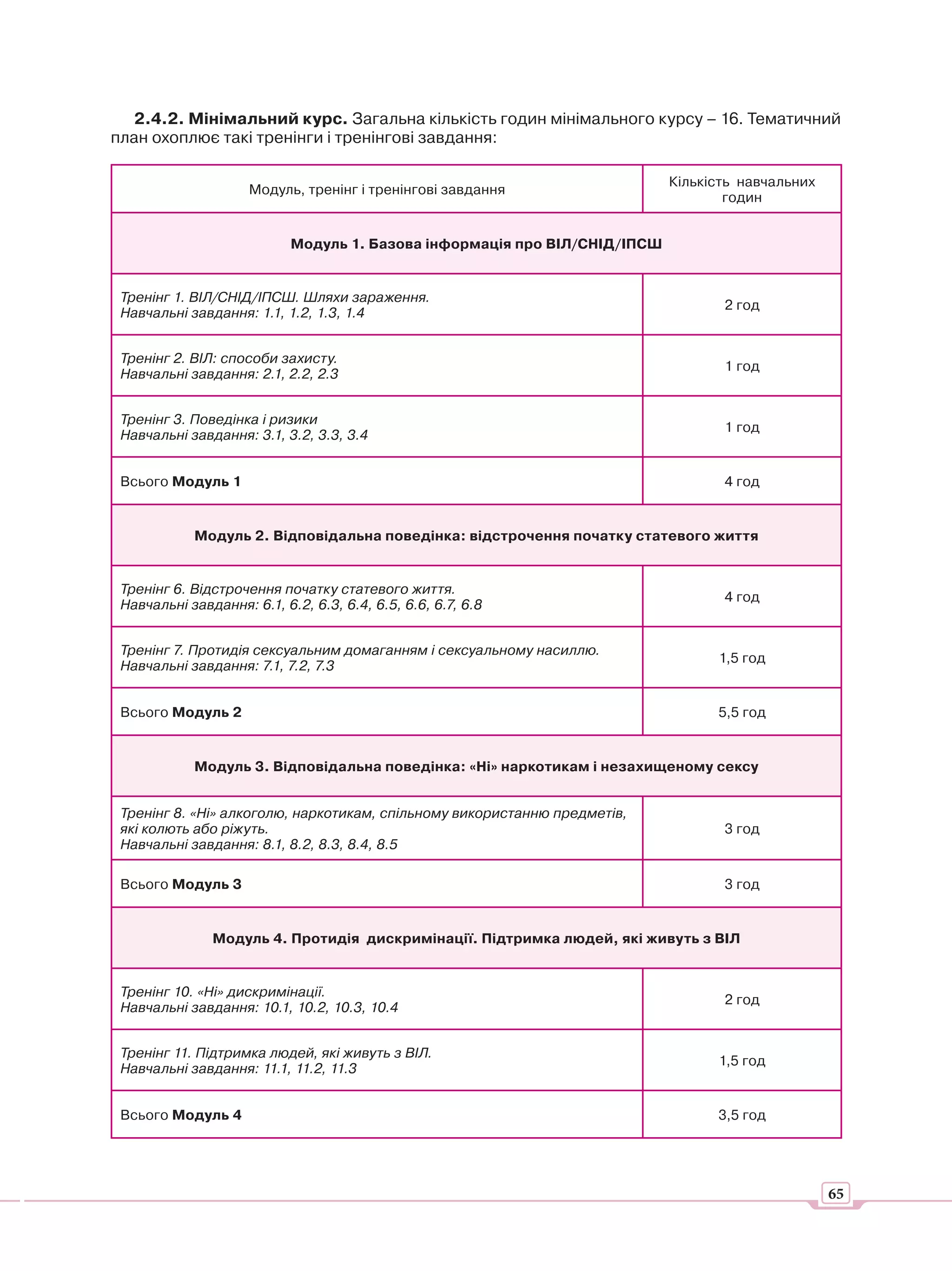 2.4.2. Мінімальний курс. Загальна кількість годин мінімального курсу – 16. Тематичний
план охоплює такі тренінги і тренінгові завдання:

                                                                            Кількість навчальних
                     Модуль, тренінг і тренінгові завдання
                                                                                    годин


                            Модуль 1. Базова інформація про ВІЛ/СНІД/ІПСШ


 Тренінг 1. ВІЛ/СНІД/ІПСШ. Шляхи зараження.
                                                                                   2 год
 Навчальні завдання: 1.1, 1.2, 1.3, 1.4


 Тренінг 2. ВІЛ: способи захисту.
                                                                                   1 год
 Навчальні завдання: 2.1, 2.2, 2.3


 Тренінг 3. Поведінка і ризики
                                                                                   1 год
 Навчальні завдання: 3.1, 3.2, 3.3, 3.4


 Всього Модуль 1                                                                   4 год


            Модуль 2. Відповідальна поведінка: відстрочення початку статевого життя


 Тренінг 6. Відстрочення початку статевого життя.
                                                                                   4 год
 Навчальні завдання: 6.1, 6.2, 6.3, 6.4, 6.5, 6.6, 6.7, 6.8


 Тренінг 7. Протидія сексуальним домаганням і сексуальному насиллю.
                                                                                  1,5 год
 Навчальні завдання: 7.1, 7.2, 7.3


 Всього Модуль 2                                                                  5,5 год


            Модуль 3. Відповідальна поведінка: «Ні» наркотикам і незахищеному сексу


 Тренінг 8. «Ні» алкоголю, наркотикам, спільному використанню предметів,
 які колють або ріжуть.                                                            3 год
 Навчальні завдання: 8.1, 8.2, 8.3, 8.4, 8.5

 Всього Модуль 3                                                                   3 год


               Модуль 4. Протидія дискримінації. Підтримка людей, які живуть з ВІЛ


 Тренінг 10. «Ні» дискримінації.
                                                                                   2 год
 Навчальні завдання: 10.1, 10.2, 10.3, 10.4


 Тренінг 11. Підтримка людей, які живуть з ВІЛ.
                                                                                  1,5 год
 Навчальні завдання: 11.1, 11.2, 11.3


 Всього Модуль 4                                                                  3,5 год




                                                                                                   65
 