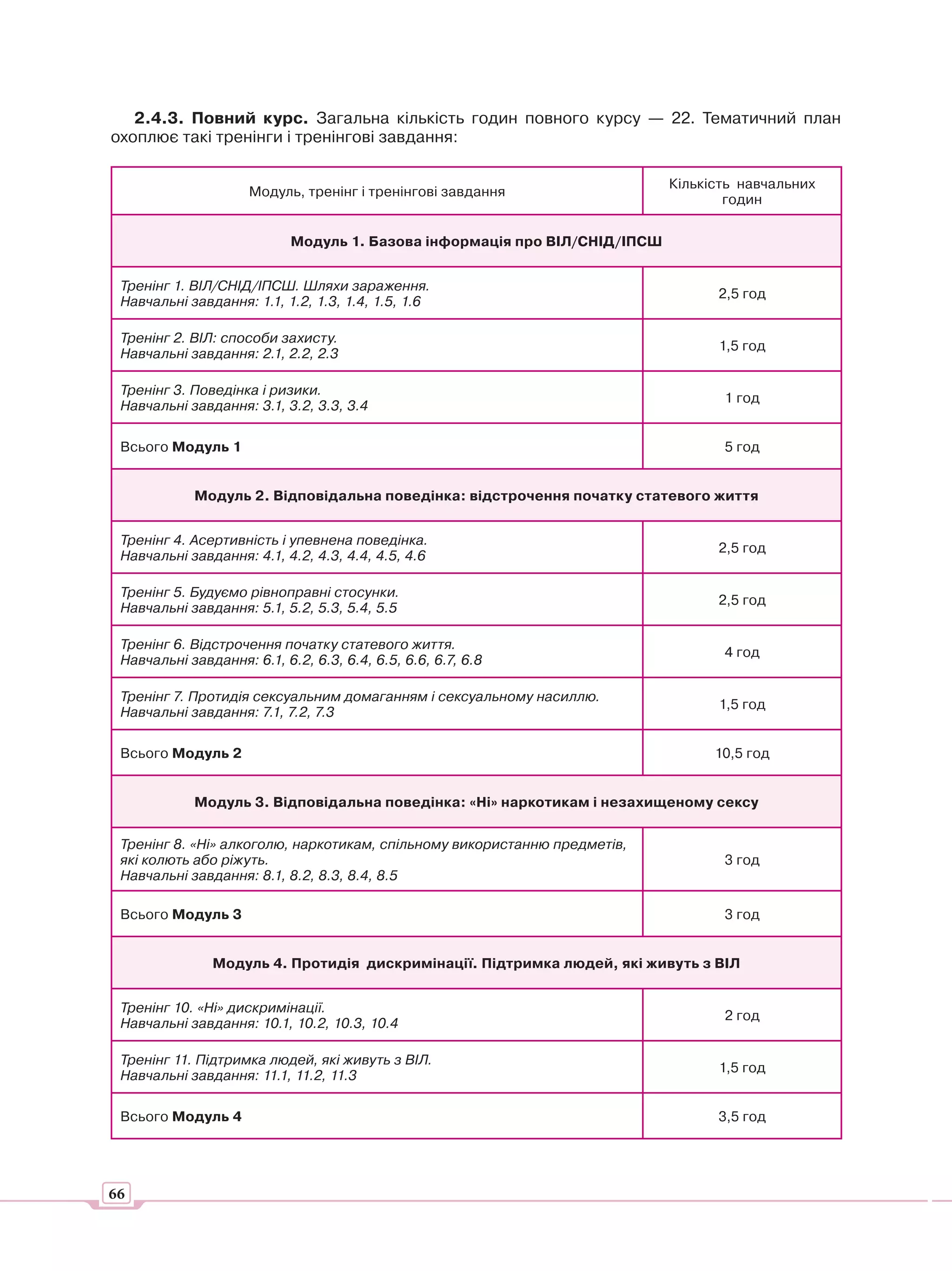2.4.3. Повний курс. Загальна кількість годин повного курсу — 22. Тематичний план
охоплює такі тренінги і тренінгові завдання:

                                                                            Кількість навчальних
                     Модуль, тренінг і тренінгові завдання
                                                                                    годин

                            Модуль 1. Базова інформація про ВІЛ/СНІД/ІПСШ


 Тренінг 1. ВІЛ/СНІД/ІПСШ. Шляхи зараження.
                                                                                  2,5 год
 Навчальні завдання: 1.1, 1.2, 1.3, 1.4, 1.5, 1.6

 Тренінг 2. ВІЛ: способи захисту.
                                                                                  1,5 год
 Навчальні завдання: 2.1, 2.2, 2.3

 Тренінг 3. Поведінка і ризики.
                                                                                   1 год
 Навчальні завдання: 3.1, 3.2, 3.3, 3.4

 Всього Модуль 1                                                                   5 год


            Модуль 2. Відповідальна поведінка: відстрочення початку статевого життя


 Тренінг 4. Асертивність і упевнена поведінка.
                                                                                  2,5 год
 Навчальні завдання: 4.1, 4.2, 4.3, 4.4, 4.5, 4.6

 Тренінг 5. Будуємо рівноправні стосунки.
                                                                                  2,5 год
 Навчальні завдання: 5.1, 5.2, 5.3, 5.4, 5.5

 Тренінг 6. Відстрочення початку статевого життя.
                                                                                   4 год
 Навчальні завдання: 6.1, 6.2, 6.3, 6.4, 6.5, 6.6, 6.7, 6.8

 Тренінг 7. Протидія сексуальним домаганням і сексуальному насиллю.
                                                                                  1,5 год
 Навчальні завдання: 7.1, 7.2, 7.3

 Всього Модуль 2                                                                  10,5 год


            Модуль 3. Відповідальна поведінка: «Ні» наркотикам і незахищеному сексу

 Тренінг 8. «Ні» алкоголю, наркотикам, спільному використанню предметів,
 які колють або ріжуть.                                                            3 год
 Навчальні завдання: 8.1, 8.2, 8.3, 8.4, 8.5

 Всього Модуль 3                                                                   3 год


               Модуль 4. Протидія дискримінації. Підтримка людей, які живуть з ВІЛ


 Тренінг 10. «Ні» дискримінації.
                                                                                   2 год
 Навчальні завдання: 10.1, 10.2, 10.3, 10.4

 Тренінг 11. Підтримка людей, які живуть з ВІЛ.
                                                                                  1,5 год
 Навчальні завдання: 11.1, 11.2, 11.3

 Всього Модуль 4                                                                  3,5 год




66
 