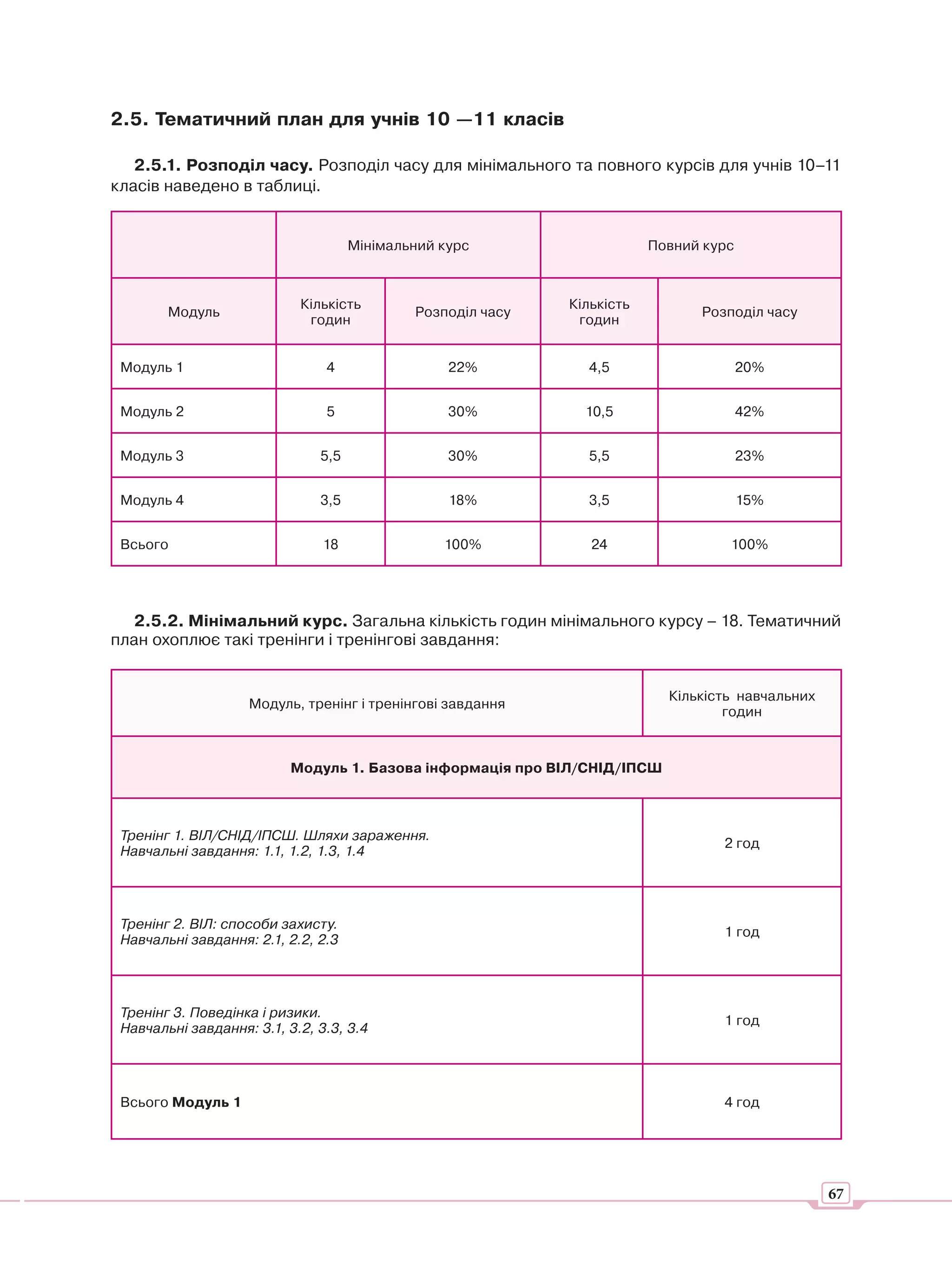 2.5. Тематичний план для учнів 10 —11 класів

   2.5.1. Розподіл часу. Розподіл часу для мінімального та повного курсів для учнів 10–11
класів наведено в таблиці.


                                     Мінімальний курс                    Повний курс



                            Кількість                        Кількість
        Модуль                               Розподіл часу                     Розподіл часу
                             годин                            годин


 Модуль 1                       4                 22%          4,5                     20%


 Модуль 2                       5                 30%          10,5                    42%


 Модуль 3                      5,5                30%          5,5                     23%


 Модуль 4                      3,5                18%          3,5                     15%


 Всього                         18               100%           24                 100%




   2.5.2. Мінімальний курс. Загальна кількість годин мінімального курсу – 18. Тематичний
план охоплює такі тренінги і тренінгові завдання:


                                                                           Кількість навчальних
                    Модуль, тренінг і тренінгові завдання
                                                                                   годин



                           Модуль 1. Базова інформація про ВІЛ/СНІД/ІПСШ



 Тренінг 1. ВІЛ/СНІД/ІПСШ. Шляхи зараження.
                                                                                  2 год
 Навчальні завдання: 1.1, 1.2, 1.3, 1.4




 Тренінг 2. ВІЛ: способи захисту.
                                                                                  1 год
 Навчальні завдання: 2.1, 2.2, 2.3




 Тренінг 3. Поведінка і ризики.
                                                                                  1 год
 Навчальні завдання: 3.1, 3.2, 3.3, 3.4




 Всього Модуль 1                                                                  4 год




                                                                                                  67
 