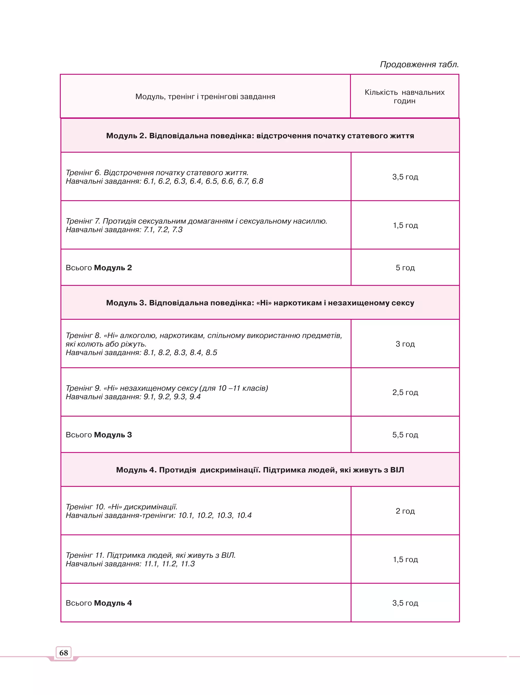 Продовження табл.


                                                                           Кількість навчальних
                     Модуль, тренінг і тренінгові завдання
                                                                                   годин



            Модуль 2. Відповідальна поведінка: відстрочення початку статевого життя



 Тренінг 6. Відстрочення початку статевого життя.
                                                                                 3,5 год
 Навчальні завдання: 6.1, 6.2, 6.3, 6.4, 6.5, 6.6, 6.7, 6.8




 Тренінг 7. Протидія сексуальним домаганням і сексуальному насиллю.
                                                                                 1,5 год
 Навчальні завдання: 7.1, 7.2, 7.3



 Всього Модуль 2                                                                  5 год



            Модуль 3. Відповідальна поведінка: «Ні» наркотикам і незахищеному сексу



 Тренінг 8. «Ні» алкоголю, наркотикам, спільному використанню предметів,
 які колють або ріжуть.                                                           3 год
 Навчальні завдання: 8.1, 8.2, 8.3, 8.4, 8.5



 Тренінг 9. «Ні» незахищеному сексу (для 10 –11 класів)
                                                                                 2,5 год
 Навчальні завдання: 9.1, 9.2, 9.3, 9.4



 Всього Модуль 3                                                                 5,5 год



               Модуль 4. Протидія дискримінації. Підтримка людей, які живуть з ВІЛ



 Тренінг 10. «Ні» дискримінації.
                                                                                  2 год
 Навчальні завдання-тренінги: 10.1, 10.2, 10.3, 10.4




 Тренінг 11. Підтримка людей, які живуть з ВІЛ.
                                                                                 1,5 год
 Навчальні завдання: 11.1, 11.2, 11.3




 Всього Модуль 4                                                                 3,5 год




68
 