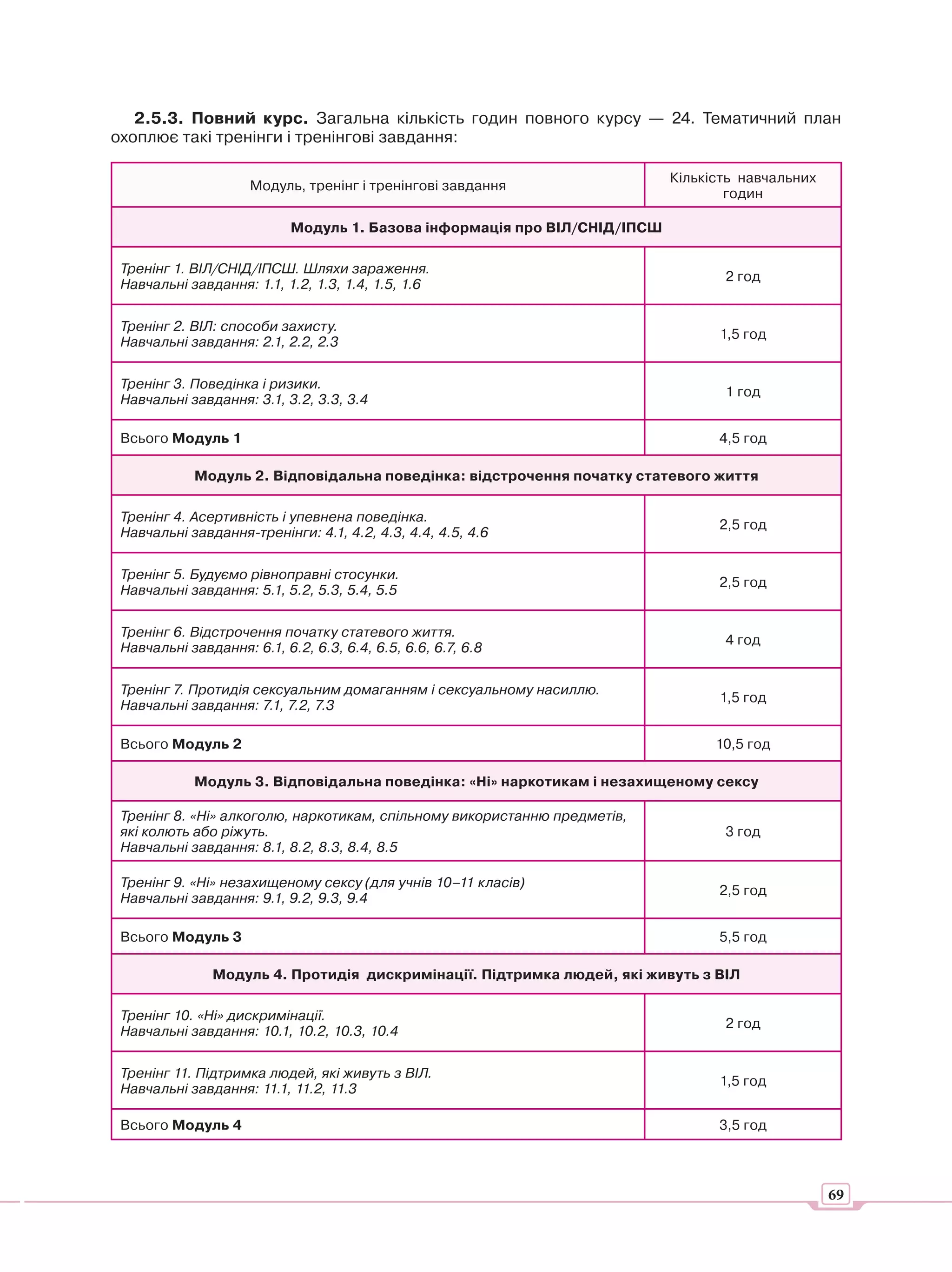2.5.3. Повний курс. Загальна кількість годин повного курсу — 24. Тематичний план
охоплює такі тренінги і тренінгові завдання:

                                                                            Кількість навчальних
                     Модуль, тренінг і тренінгові завдання
                                                                                    годин

                            Модуль 1. Базова інформація про ВІЛ/СНІД/ІПСШ

 Тренінг 1. ВІЛ/СНІД/ІПСШ. Шляхи зараження.
                                                                                   2 год
 Навчальні завдання: 1.1, 1.2, 1.3, 1.4, 1.5, 1.6

 Тренінг 2. ВІЛ: способи захисту.
                                                                                  1,5 год
 Навчальні завдання: 2.1, 2.2, 2.3

 Тренінг 3. Поведінка і ризики.
                                                                                   1 год
 Навчальні завдання: 3.1, 3.2, 3.3, 3.4

 Всього Модуль 1                                                                  4,5 год

            Модуль 2. Відповідальна поведінка: відстрочення початку статевого життя

 Тренінг 4. Асертивність і упевнена поведінка.
                                                                                  2,5 год
 Навчальні завдання-тренінги: 4.1, 4.2, 4.3, 4.4, 4.5, 4.6

 Тренінг 5. Будуємо рівноправні стосунки.
                                                                                  2,5 год
 Навчальні завдання: 5.1, 5.2, 5.3, 5.4, 5.5

 Тренінг 6. Відстрочення початку статевого життя.
                                                                                   4 год
 Навчальні завдання: 6.1, 6.2, 6.3, 6.4, 6.5, 6.6, 6.7, 6.8

 Тренінг 7. Протидія сексуальним домаганням і сексуальному насиллю.
                                                                                  1,5 год
 Навчальні завдання: 7.1, 7.2, 7.3

 Всього Модуль 2                                                                  10,5 год

            Модуль 3. Відповідальна поведінка: «Ні» наркотикам і незахищеному сексу

 Тренінг 8. «Ні» алкоголю, наркотикам, спільному використанню предметів,
 які колють або ріжуть.                                                            3 год
 Навчальні завдання: 8.1, 8.2, 8.3, 8.4, 8.5

 Тренінг 9. «Ні» незахищеному сексу (для учнів 10–11 класів)
                                                                                  2,5 год
 Навчальні завдання: 9.1, 9.2, 9.3, 9.4

 Всього Модуль 3                                                                  5,5 год

               Модуль 4. Протидія дискримінації. Підтримка людей, які живуть з ВІЛ

 Тренінг 10. «Ні» дискримінації.
                                                                                   2 год
 Навчальні завдання: 10.1, 10.2, 10.3, 10.4

 Тренінг 11. Підтримка людей, які живуть з ВІЛ.
                                                                                  1,5 год
 Навчальні завдання: 11.1, 11.2, 11.3

 Всього Модуль 4                                                                  3,5 год



                                                                                                   69
 
