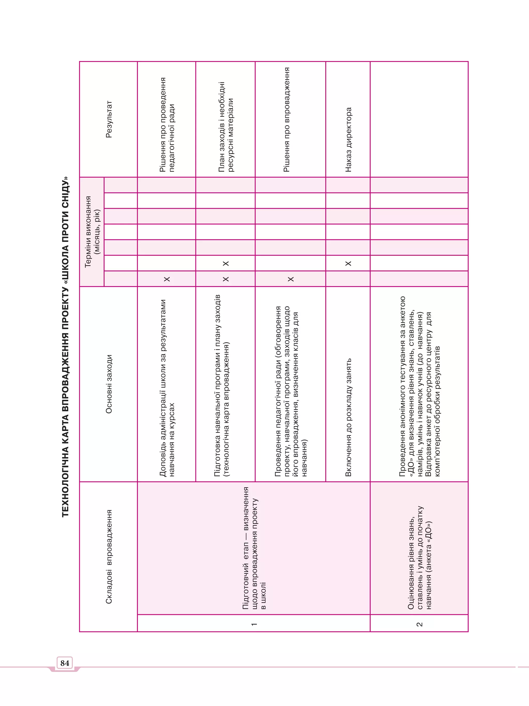 84
                                 ТЕХНОЛОГІЧНА КАРТА ВПРОВАДЖЕННЯ ПРОЕКТУ «ШКОЛА ПРОТИ СНІДУ»

                                                                                              Терміни виконання
                                                                                                 (місяць, рік)
          Складові впровадження                         Основні заходи                                                     Результат




                                         Доповідь адміністрації школи за результатами                             Рішення про проведення
                                                                                          Х
                                         навчання на курсах                                                       педагогічної ради




                                         Підготовка навчальної програми і плану заходів
                                                                                                                  План заходів і необхідні
                                         (технологічна карта впровадження)                Х   Х
                                                                                                                  ресурсні матеріали
         Підготовчий етап — визначення
     1   щодо впровадження проекту
         в школі
                                         Проведення педагогічної ради (обговорення
                                         проекту, навчальної програми, заходів щодо                               Рішення про впровадження
                                                                                          Х
                                         його впровадження, визначення класів для
                                         навчання)




                                         Включення до розкладу занять                         Х                   Наказ директора




                                         Проведення анонімного тестування за анкетою
         Оцінювання рівня знань,         «ДО» для визначення рівня знань, ставлень,
     2   ставлень і умінь до початку     намірів, умінь і навичок учнів (до навчання)
         навчання (анкета «ДО»)          Відправка анкет до ресурсного центру для
                                         комп’ютерної обробки результатів
 