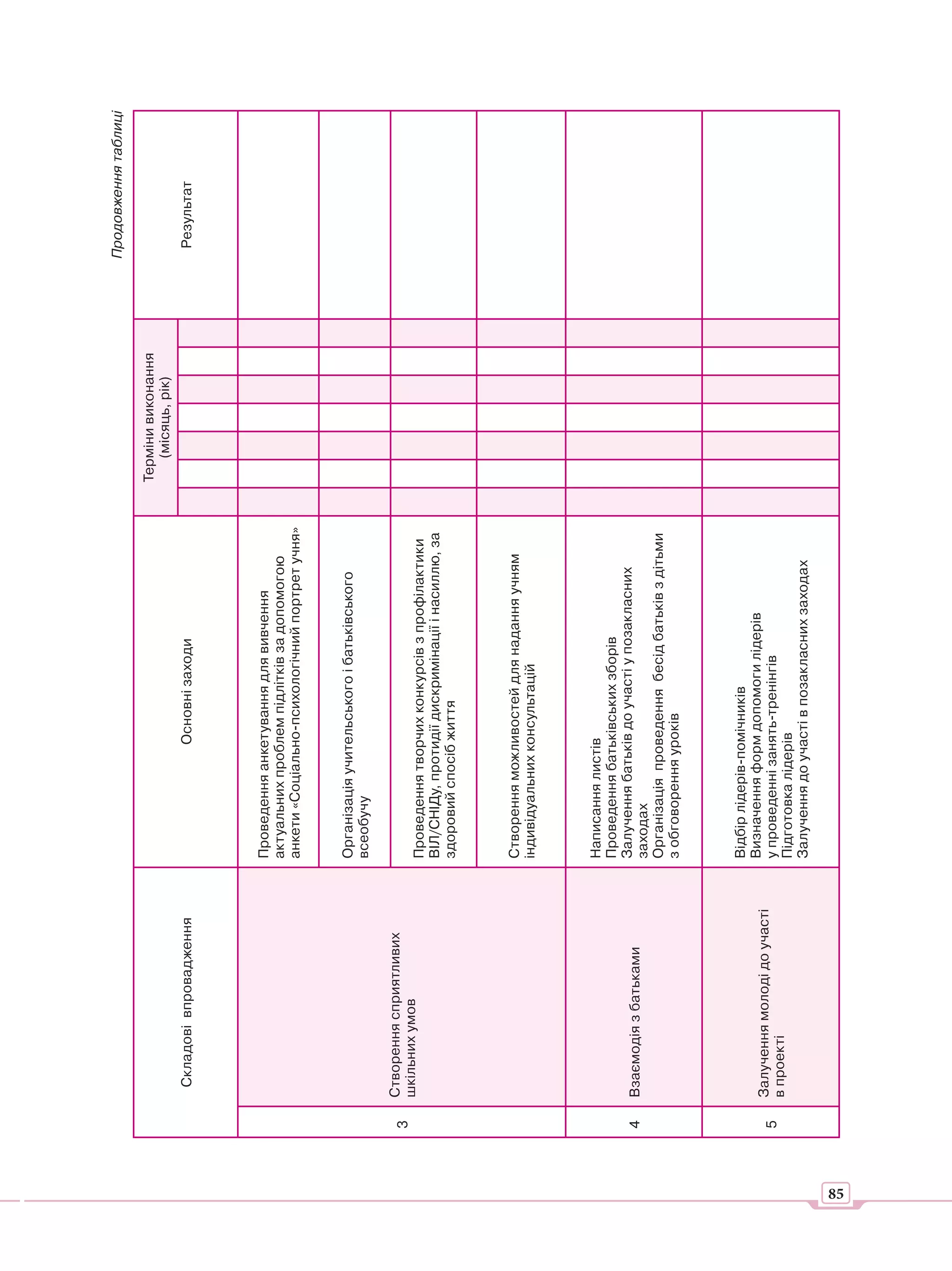 Продовження таблиці

                                                                                        Терміни виконання
                                                                                           (місяць, рік)
          Складові впровадження                       Основні заходи                                         Результат




                                      Проведення анкетування для вивчення
                                      актуальних проблем підлітків за допомогою
                                      анкети «Соціально-психологічний портрет учня»


                                      Організація учительського і батьківського
                                      всеобучу

         Створення сприятливих
     3
         шкільних умов
                                      Проведення творчих конкурсів з профілактики
                                      ВІЛ/СНІДу, протидії дискримінації і насиллю, за
                                      здоровий спосіб життя



                                      Створення можливостей для надання учням
                                      індивідуальних консультацій



                                      Написання листів
                                      Проведення батьківських зборів
                                      Залучення батьків до участі у позакласних
     4   Взаємодія з батьками
                                      заходах
                                      Організація проведення бесід батьків з дітьми
                                      з обговорення уроків



                                      Відбір лідерів-помічників
                                      Визначення форм допомоги лідерів
         Залучення молоді до участі
     5                                у проведенні занять-тренінгів
         в проекті
                                      Підготовка лідерів
                                      Залучення до участі в позакласних заходах




85
 