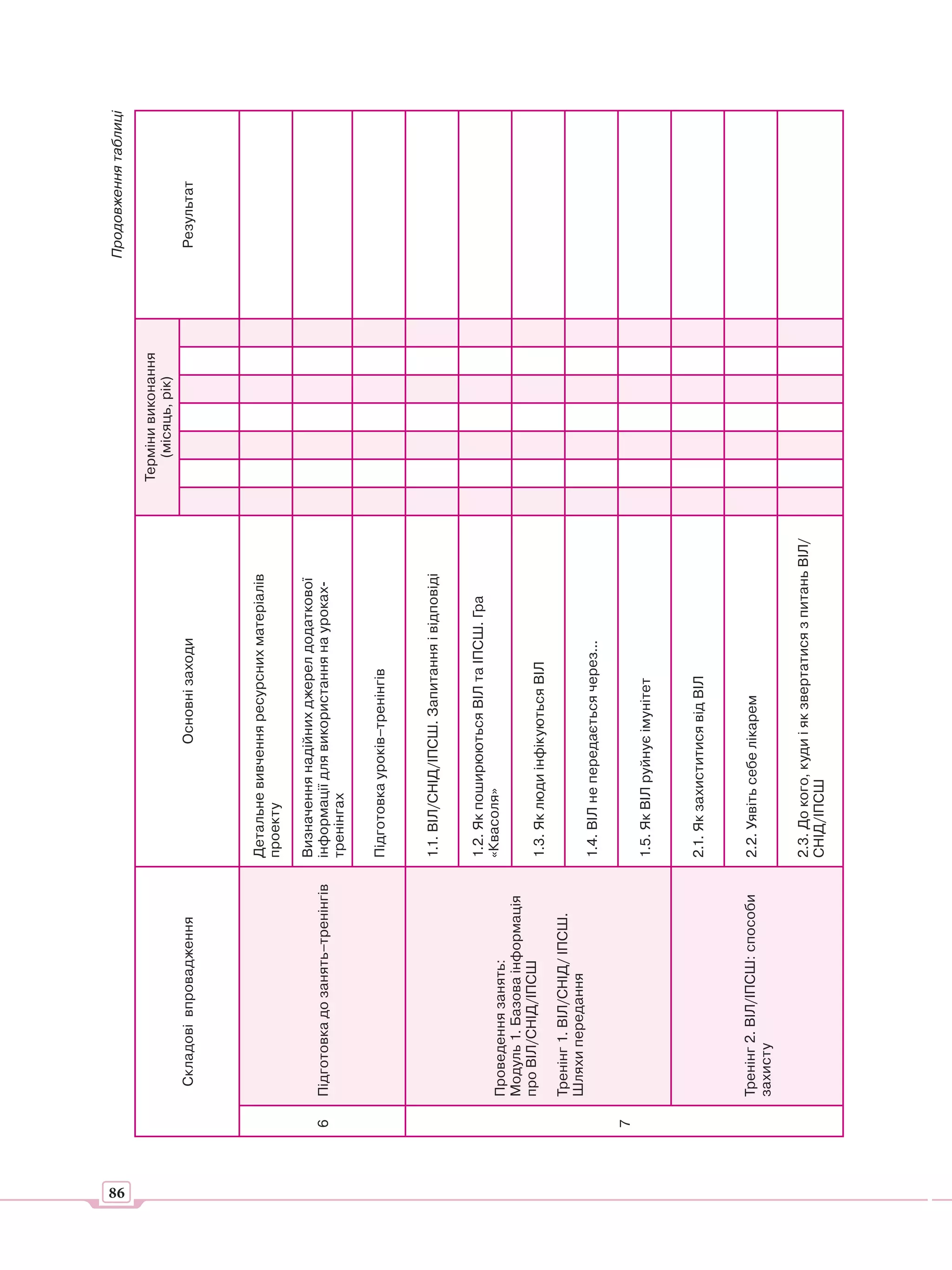Продовження таблиці




86
                                                                                             Терміни виконання
                                                                                                (місяць, рік)
          Складові впровадження                            Основні заходи                                         Результат




                                          Детальне вивчення ресурсних матеріалів
                                          проекту

                                          Визначення надійних джерел додаткової
     6   Підготовка до занять–тренінгів   інформації для використання на уроках-
                                          тренінгах

                                          Підготовка уроків–тренінгів


                                          1.1. ВІЛ/СНІД/ІПСШ. Запитання і відповіді


                                          1.2. Як поширюються ВІЛ та ІПСШ. Гра
         Проведення занять:               «Квасоля»
         Модуль 1. Базова інформація
         про ВІЛ/СНІД/ІПСШ
                                          1.3. Як люди інфікуються ВІЛ
         Тренінг 1. ВІЛ/СНІД/ ІПСШ.
         Шляхи передання
                                          1.4. ВІЛ не передається через...

     7
                                          1.5. Як ВІЛ руйнує імунітет


                                          2.1. Як захиститися від ВІЛ


         Тренінг 2. ВІЛ/ІПСШ: способи     2.2. Уявіть себе лікарем
         захисту

                                          2.3. До кого, куди і як звертатися з питань ВІЛ/
                                          СНІД/ІПСШ
 