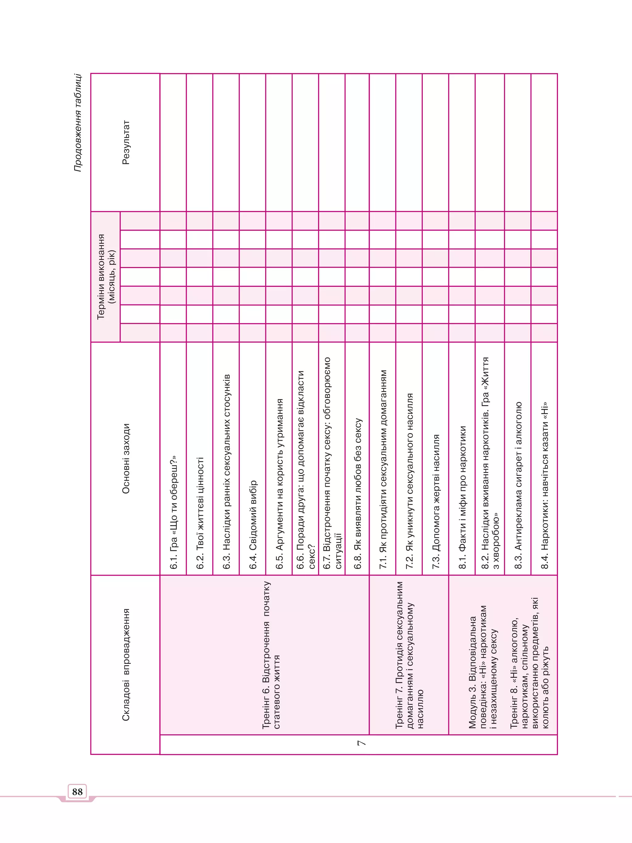 Продовження таблиці




88
                                                                                           Терміни виконання
                                                                                              (місяць, рік)
          Складові впровадження                             Основні заходи                                      Результат




                                           6.1. Гра «Що ти обереш?»

                                           6.2. Твої життєві цінності

                                           6.3. Наслідки ранніх сексуальних стосунків

                                           6.4. Свідомий вибір
         Тренінг 6. Відстрочення початку
         статевого життя                   6.5. Аргументи на користь утримання

                                           6.6. Поради друга: що допомагає відкласти
                                           секс?
                                           6.7. Відстрочення початку сексу: обговорюємо
                                           ситуації

     7                                     6.8. Як виявляти любов без сексу

                                           7.1. Як протидіяти сексуальним домаганням
         Тренінг 7. Протидія сексуальним
         домаганням і сексуальному         7.2. Як уникнути сексуального насилля
         насиллю
                                           7.3. Допомога жертві насилля

                                           8.1. Факти і міфи про наркотики
         Модуль 3. Відповідальна
         поведінка: «Ні» наркотикам        8.2. Наслідки вживання наркотиків. Гра «Життя
         і незахищеному сексу              з хворобою»
         Тренінг 8. «Ні» алкоголю,         8.3. Антиреклама сигарет і алкоголю
         наркотикам, спільному
         використанню предметів, які
         колють або ріжуть                 8.4. Наркотики: навчіться казати «Ні»
 