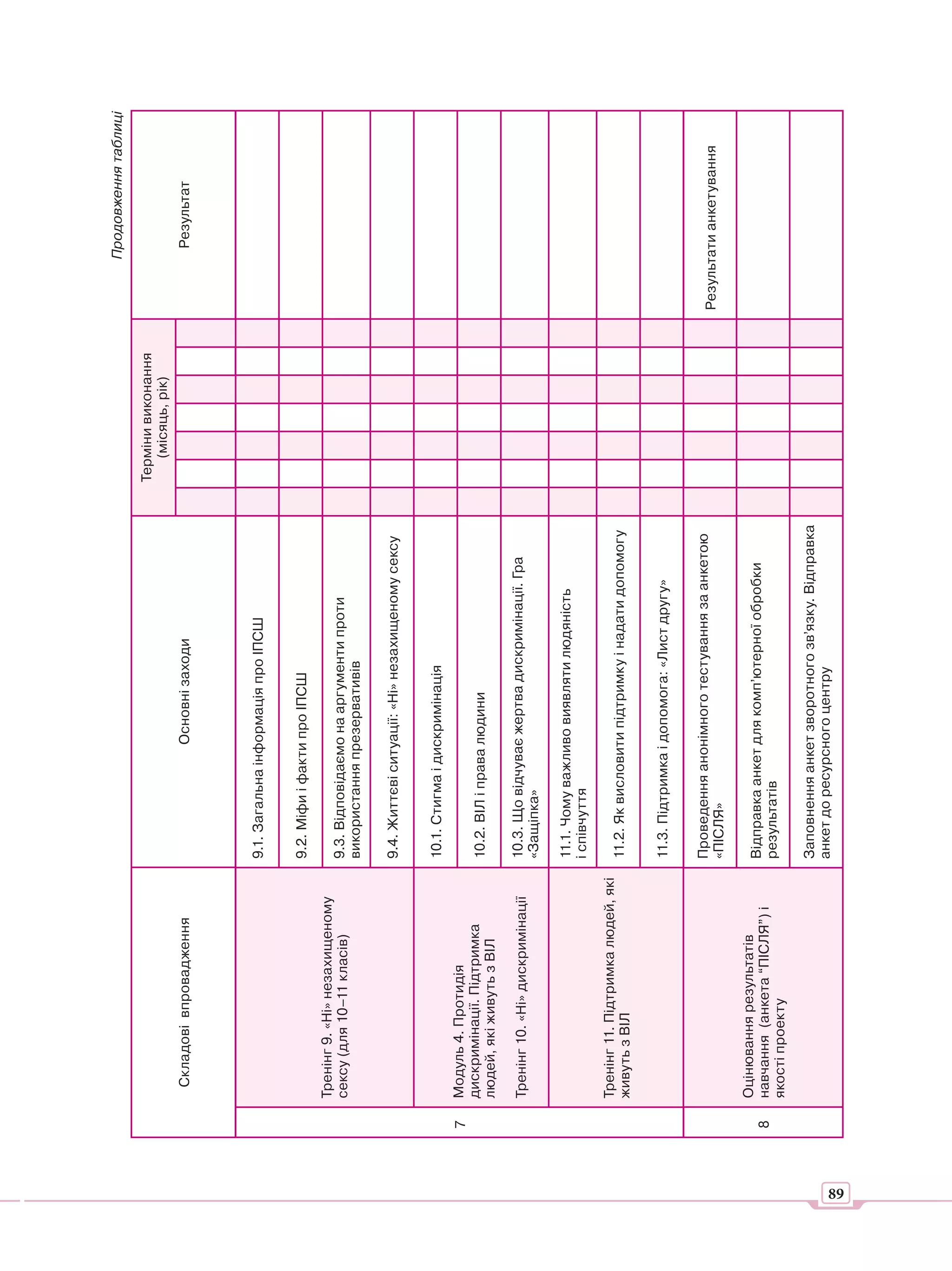 Продовження таблиці

                                                                                             Терміни виконання
                                                                                                (місяць, рік)
          Складові впровадження                             Основні заходи                                               Результат




                                            9.1. Загальна інформація про ІПСШ


                                            9.2. Міфи і факти про ІПСШ
         Тренінг 9. «Ні» незахищеному
         сексу (для 10–11 класів)           9.3. Відповідаємо на аргументи проти
                                            використання презервативів

                                            9.4. Життєві ситуації: «Ні» незахищеному сексу


                                            10.1. Стигма і дискримінація
     7   Модуль 4. Протидія
         дискримінації. Підтримка           10.2. ВІЛ і права людини
         людей, які живуть з ВІЛ

         Тренінг 10. «Ні» дискримінації     10.3. Що відчуває жертва дискримінації. Гра
                                            «Защіпка»

                                            11.1. Чому важливо виявляти людяність
                                            і співчуття
         Тренінг 11. Підтримка людей, які
         живуть з ВІЛ                       11.2. Як висловити підтримку і надати допомогу


                                            11.3. Підтримка і допомога: «Лист другу»

                                            Проведення анонімного тестування за анкетою
                                                                                                                 Результати анкетування
                                            «ПІСЛЯ»

         Оцінювання результатів
                                            Відправка анкет для комп’ютерної обробки
     8   навчання (анкета “ПІСЛЯ”) і
                                            результатів
         якості проекту

                                            Заповнення анкет зворотного зв’язку. Відправка
                                            анкет до ресурсного центру




89
 
