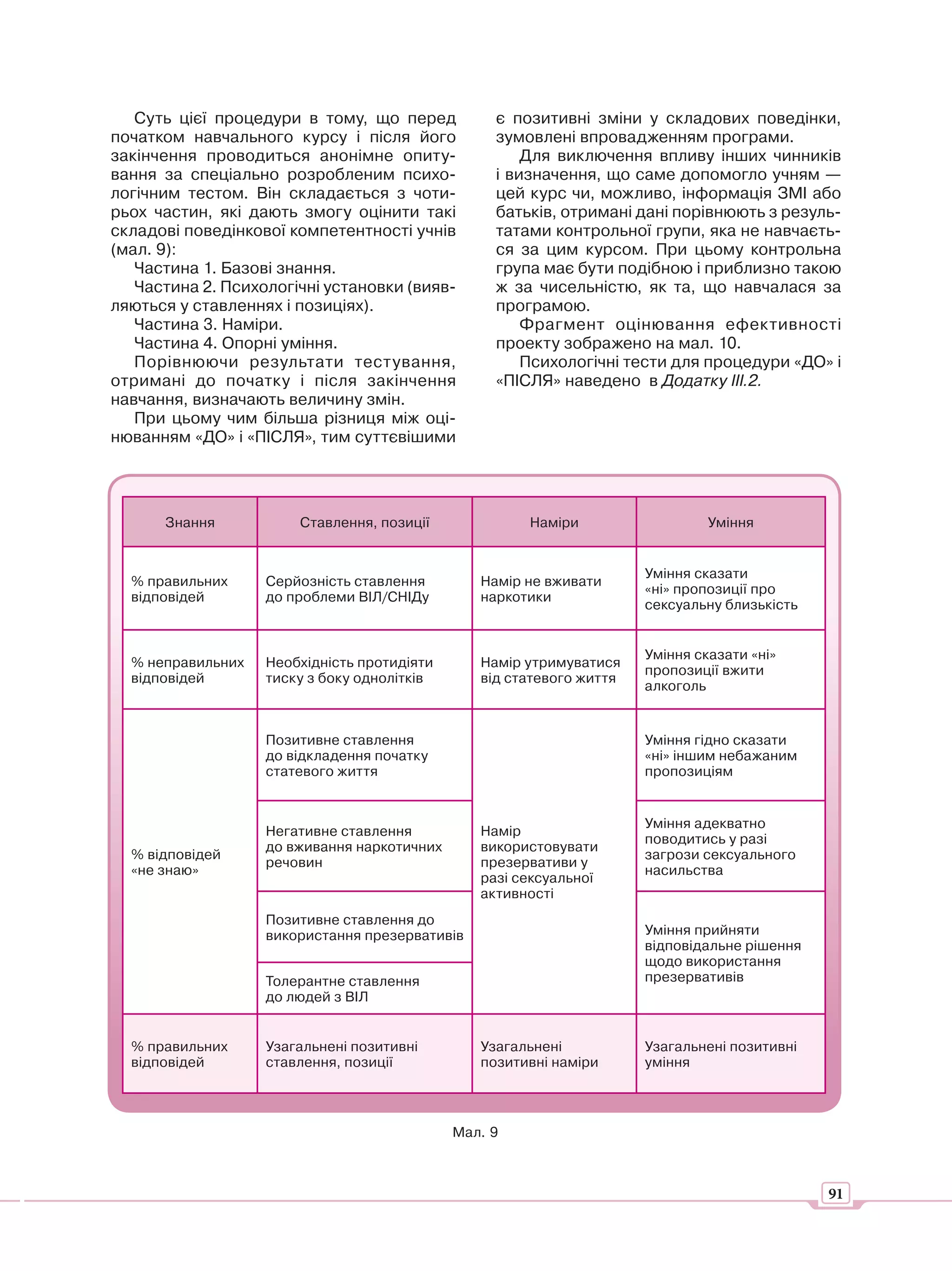 Суть цієї процедури в тому, що перед           є позитивні зміни у складових поведінки,
початком навчального курсу і після його           зумовлені впровадженням програми.
закінчення проводиться анонімне опиту-                Для виключення впливу інших чинників
вання за спеціально розробленим психо-            і визначення, що саме допомогло учням —
логічним тестом. Він складається з чоти-          цей курс чи, можливо, інформація ЗМІ або
рьох частин, які дають змогу оцінити такі         батьків, отримані дані порівнюють з резуль-
складові поведінкової компетентності учнів        татами контрольної групи, яка не навчаєть-
(мал. 9):                                         ся за цим курсом. При цьому контрольна
   Частина 1. Базові знання.                      група має бути подібною і приблизно такою
   Частина 2. Психологічні установки (вияв-       ж за чисельністю, як та, що навчалася за
ляються у ставленнях і позиціях).                 програмою.
   Частина 3. Наміри.                                 Фрагмент оцінювання ефективності
   Частина 4. Опорні уміння.                      проекту зображено на мал. 10.
   Порівнюючи результати тестування,                  Психологічні тести для процедури «ДО» і
отримані до початку і після закінчення            «ПІСЛЯ» наведено в Додатку ІІІ.2.
навчання, визначають величину змін.
   При цьому чим більша різниця між оці-
нюванням «ДО» і «ПІСЛЯ», тим суттєвішими




      Знання           Ставлення, позиції             Наміри                   Уміння


                                                                      Уміння сказати
  % правильних     Серйозність ставлення        Намір не вживати
                                                                      «ні» пропозиції про
  відповідей       до проблеми ВІЛ/СНІДу        наркотики
                                                                      сексуальну близькість


                                                                      Уміння сказати «ні»
  % неправильних   Необхідність протидіяти      Намір утримуватися
                                                                      пропозиції вжити
  відповідей       тиску з боку однолітків      від статевого життя
                                                                      алкоголь


                   Позитивне ставлення                                Уміння гідно сказати
                   до відкладення початку                             «ні» іншим небажаним
                   статевого життя                                    пропозиціям


                                                                      Уміння адекватно
                   Негативне ставлення          Намір
                                                                      поводитись у разі
                   до вживання наркотичних      використовувати
  % відповідей                                                        загрози сексуального
                   речовин                      презервативи у
  «не знаю»                                                           насильства
                                                разі сексуальної
                                                активності
                   Позитивне ставлення до
                   використання презервативів                         Уміння прийняти
                                                                      відповідальне рішення
                                                                      щодо використання
                   Толерантне ставлення                               презервативів
                   до людей з ВІЛ


  % правильних     Узагальнені позитивні        Узагальнені           Узагальнені позитивні
  відповідей       ставлення, позиції           позитивні наміри      уміння



                                             Мал. 9



                                                                                              91
 