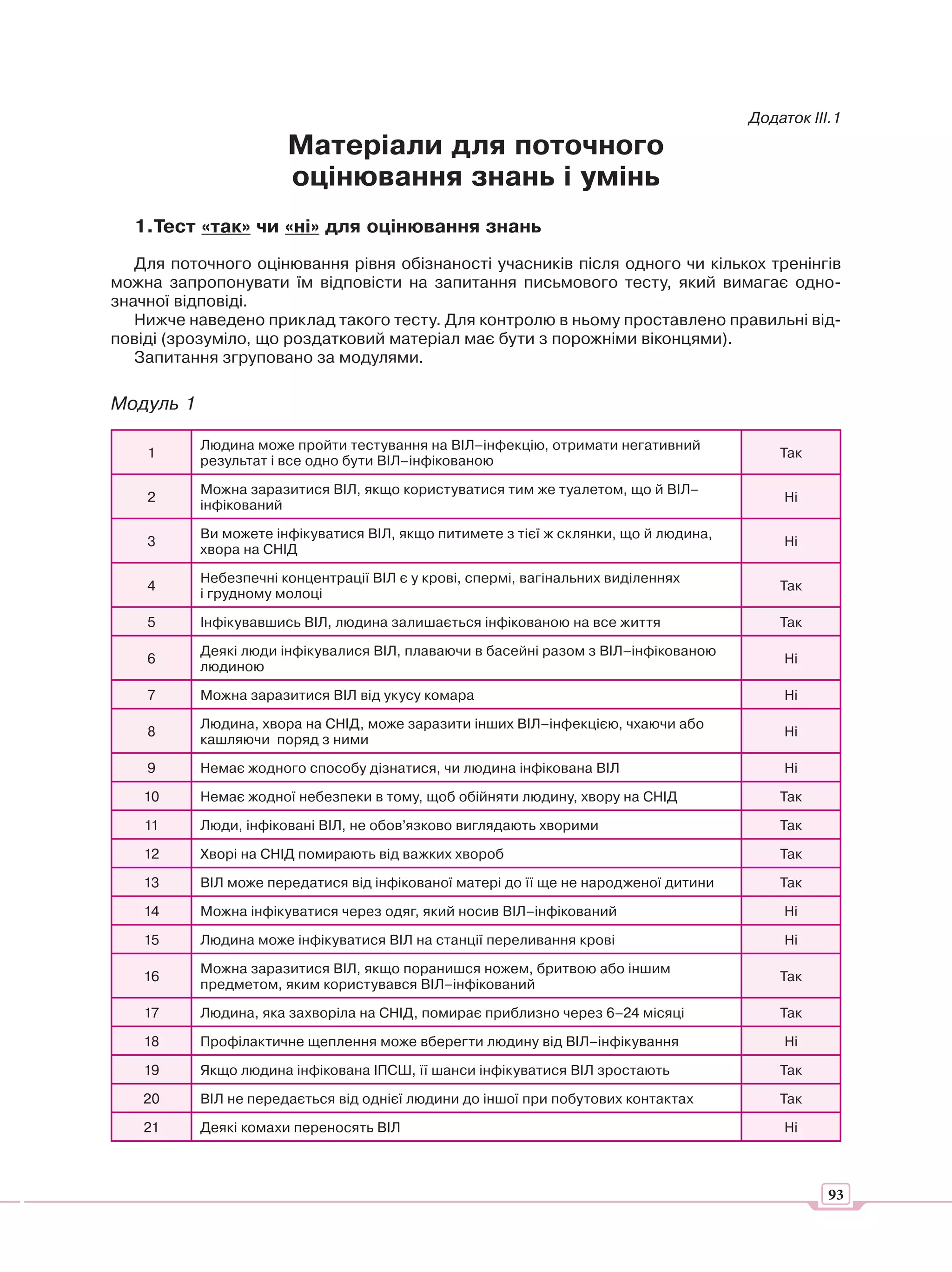 Додаток ІІІ.1

                       Матеріали для поточного
                       оцінювання знань і умінь
  1.Тест «так» чи «ні» для оцінювання знань
   Для поточного оцінювання рівня обізнаності учасників після одного чи кількох тренінгів
можна запропонувати їм відповісти на запитання письмового тесту, який вимагає одно-
значної відповіді.
   Нижче наведено приклад такого тесту. Для контролю в ньому проставлено правильні від-
повіді (зрозуміло, що роздатковий матеріал має бути з порожніми віконцями).
   Запитання згруповано за модулями.

Модуль 1

           Людина може пройти тестування на ВІЛ–інфекцію, отримати негативний
    1                                                                                     Так
           результат і все одно бути ВІЛ–інфікованою

           Можна заразитися ВІЛ, якщо користуватися тим же туалетом, що й ВІЛ–
    2                                                                                     Ні
           інфікований

           Ви можете інфікуватися ВІЛ, якщо питимете з тієї ж склянки, що й людина,
    3                                                                                     Ні
           хвора на СНІД

           Небезпечні концентрації ВІЛ є у крові, спермі, вагінальних виділеннях
    4                                                                                     Так
           і грудному молоці

    5      Інфікувавшись ВІЛ, людина залишається інфікованою на все життя                 Так

           Деякі люди інфікувалися ВІЛ, плаваючи в басейні разом з ВІЛ–інфікованою
    6                                                                                     Ні
           людиною

    7      Можна заразитися ВІЛ від укусу комара                                          Ні

           Людина, хвора на СНІД, може заразити інших ВІЛ–інфекцією, чхаючи або
    8                                                                                     Ні
           кашляючи поряд з ними

    9      Немає жодного способу дізнатися, чи людина інфікована ВІЛ                      Ні

    10     Немає жодної небезпеки в тому, щоб обійняти людину, хвору на СНІД              Так

    11     Люди, інфіковані ВІЛ, не обов’язково виглядають хворими                        Так

    12     Хворі на СНІД помирають від важких хвороб                                      Так

    13     ВІЛ може передатися від інфікованої матері до її ще не народженої дитини       Так

    14     Можна інфікуватися через одяг, який носив ВІЛ–інфікований                      Ні

    15     Людина може інфікуватися ВІЛ на станції переливання крові                      Ні

           Можна заразитися ВІЛ, якщо поранишся ножем, бритвою або іншим
    16                                                                                    Так
           предметом, яким користувався ВІЛ–інфікований

    17     Людина, яка захворіла на СНІД, помирає приблизно через 6–24 місяці             Так

    18     Профілактичне щеплення може вберегти людину від ВІЛ–інфікування                Ні

    19     Якщо людина інфікована ІПСШ, її шанси інфікуватися ВІЛ зростають               Так

   20      ВІЛ не передається від однієї людини до іншої при побутових контактах          Так

   21      Деякі комахи переносять ВІЛ                                                    Ні



                                                                                                 93
 