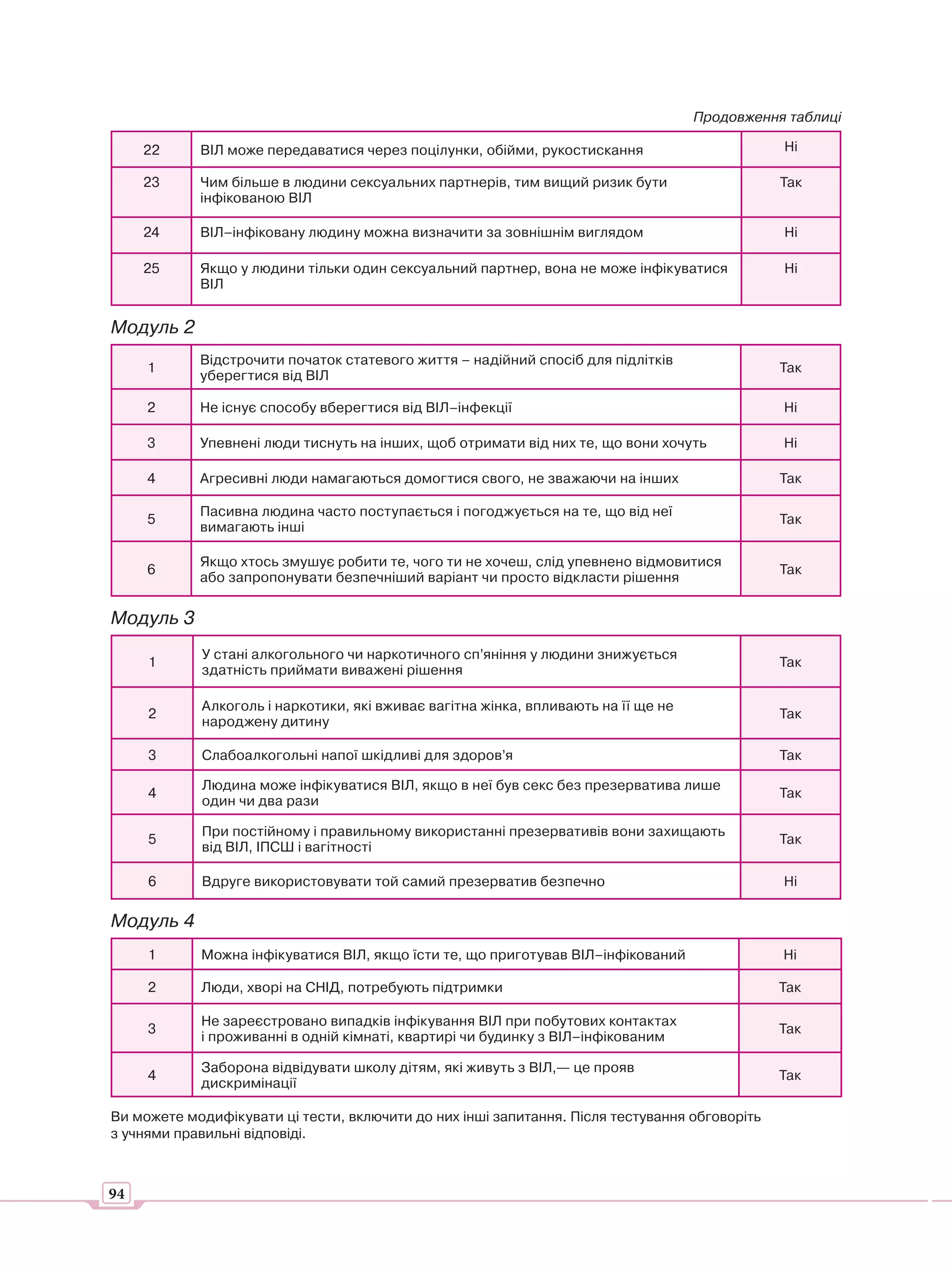 Продовження таблиці

     22     ВІЛ може передаватися через поцілунки, обійми, рукостискання                       Ні

     23     Чим більше в людини сексуальних партнерів, тим вищий ризик бути                    Так
            інфікованою ВІЛ

     24     ВІЛ–інфіковану людину можна визначити за зовнішнім виглядом                        Ні

     25     Якщо у людини тільки один сексуальний партнер, вона не може інфікуватися           Ні
            ВІЛ


Модуль 2
            Відстрочити початок статевого життя – надійний спосіб для підлітків
     1                                                                                         Так
            уберегтися від ВІЛ

     2      Не існує способу вберегтися від ВІЛ–інфекції                                       Ні

     3      Упевнені люди тиснуть на інших, щоб отримати від них те, що вони хочуть            Ні

     4      Агресивні люди намагаються домогтися свого, не зважаючи на інших                   Так

            Пасивна людина часто поступається і погоджується на те, що від неї
     5                                                                                         Так
            вимагають інші

            Якщо хтось змушує робити те, чого ти не хочеш, слід упевнено відмовитися
     6                                                                                         Так
            або запропонувати безпечніший варіант чи просто відкласти рішення

Модуль 3
            У стані алкогольного чи наркотичного сп’яніння у людини знижується
     1                                                                                         Так
            здатність приймати виважені рішення

            Алкоголь і наркотики, які вживає вагітна жінка, впливають на її ще не
     2                                                                                         Так
            народжену дитину

     3      Слабоалкогольні напої шкідливі для здоров’я                                        Так

            Людина може інфікуватися ВІЛ, якщо в неї був секс без презерватива лише
     4                                                                                         Так
            один чи два рази

            При постійному і правильному використанні презервативів вони захищають
     5                                                                                         Так
            від ВІЛ, ІПСШ і вагітності

     6      Вдруге використовувати той самий презерватив безпечно                              Ні

Модуль 4
     1      Можна інфікуватися ВІЛ, якщо їсти те, що приготував ВІЛ–інфікований                Ні

     2      Люди, хворі на СНІД, потребують підтримки                                          Так

            Не зареєстровано випадків інфікування ВІЛ при побутових контактах
     3                                                                                         Так
            і проживанні в одній кімнаті, квартирі чи будинку з ВІЛ–інфікованим

            Заборона відвідувати школу дітям, які живуть з ВІЛ,— це прояв
     4                                                                                         Так
            дискримінації

Ви можете модифікувати ці тести, включити до них інші запитання. Після тестування обговоріть
з учнями правильні відповіді.



94
 