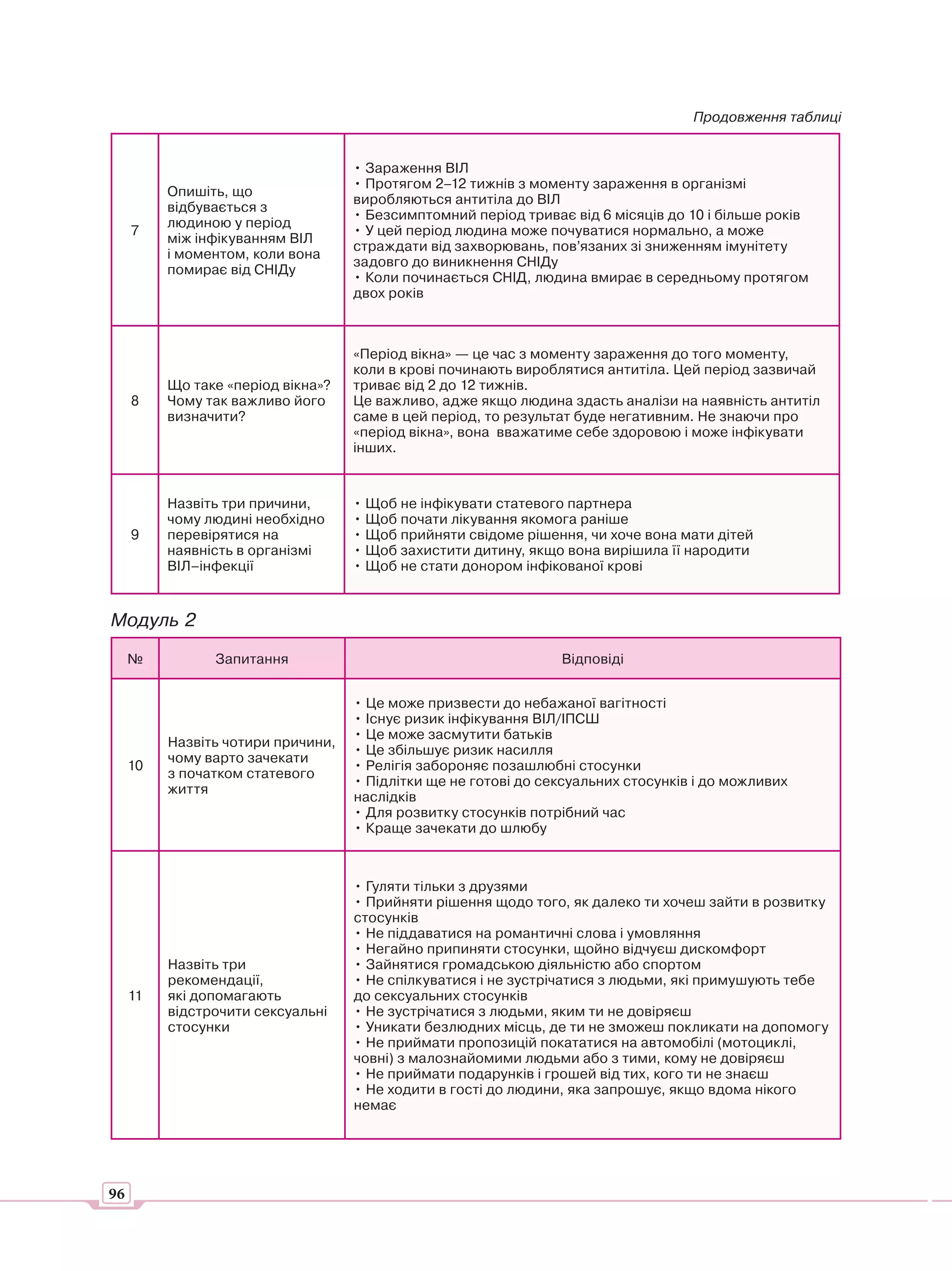 Продовження таблиці


                                    • Зараження ВІЛ
                                    • Протягом 2–12 тижнів з моменту зараження в організмі
          Опишіть, що
                                    виробляються антитіла до ВІЛ
          відбувається з
                                    • Безсимптомний період триває від 6 місяців до 10 і більше років
          людиною у період
     7                              • У цей період людина може почуватися нормально, а може
          між інфікуванням ВІЛ
                                    страждати від захворювань, пов’язаних зі зниженням імунітету
          і моментом, коли вона
                                    задовго до виникнення СНІДу
          помирає від СНІДу
                                    • Коли починається СНІД, людина вмирає в середньому протягом
                                    двох років



                                    «Період вікна» — це час з моменту зараження до того моменту,
                                    коли в крові починають вироблятися антитіла. Цей період зазвичай
          Що таке «період вікна»?   триває від 2 до 12 тижнів.
     8    Чому так важливо його     Це важливо, адже якщо людина здасть аналізи на наявність антитіл
          визначити?                саме в цей період, то результат буде негативним. Не знаючи про
                                    «період вікна», вона вважатиме себе здоровою і може інфікувати
                                    інших.


          Назвіть три причини,      • Щоб не інфікувати статевого партнера
          чому людині необхідно     • Щоб почати лікування якомога раніше
     9    перевірятися на           • Щоб прийняти свідоме рішення, чи хоче вона мати дітей
          наявність в організмі     • Щоб захистити дитину, якщо вона вирішила її народити
          ВІЛ–інфекції              • Щоб не стати донором інфікованої крові


Модуль 2
     №          Запитання                                        Відповіді


                                    • Це може призвести до небажаної вагітності
                                    • Існує ризик інфікування ВІЛ/ІПСШ
                                    • Це може засмутити батьків
          Назвіть чотири причини,
                                    • Це збільшує ризик насилля
          чому варто зачекати
     10                             • Релігія забороняє позашлюбні стосунки
          з початком статевого
                                    • Підлітки ще не готові до сексуальних стосунків і до можливих
          життя
                                    наслідків
                                    • Для розвитку стосунків потрібний час
                                    • Краще зачекати до шлюбу



                                    • Гуляти тільки з друзями
                                    • Прийняти рішення щодо того, як далеко ти хочеш зайти в розвитку
                                    стосунків
                                    • Не піддаватися на романтичні слова і умовляння
                                    • Негайно припиняти стосунки, щойно відчуєш дискомфорт
          Назвіть три               • Зайнятися громадською діяльністю або спортом
          рекомендації,             • Не спілкуватися і не зустрічатися з людьми, які примушують тебе
     11   які допомагають           до сексуальних стосунків
          відстрочити сексуальні    • Не зустрічатися з людьми, яким ти не довіряєш
          стосунки                  • Уникати безлюдних місць, де ти не зможеш покликати на допомогу
                                    • Не приймати пропозицій покататися на автомобілі (мотоциклі,
                                    човні) з малознайомими людьми або з тими, кому не довіряєш
                                    • Не приймати подарунків і грошей від тих, кого ти не знаєш
                                    • Не ходити в гості до людини, яка запрошує, якщо вдома нікого
                                    немає




96
 