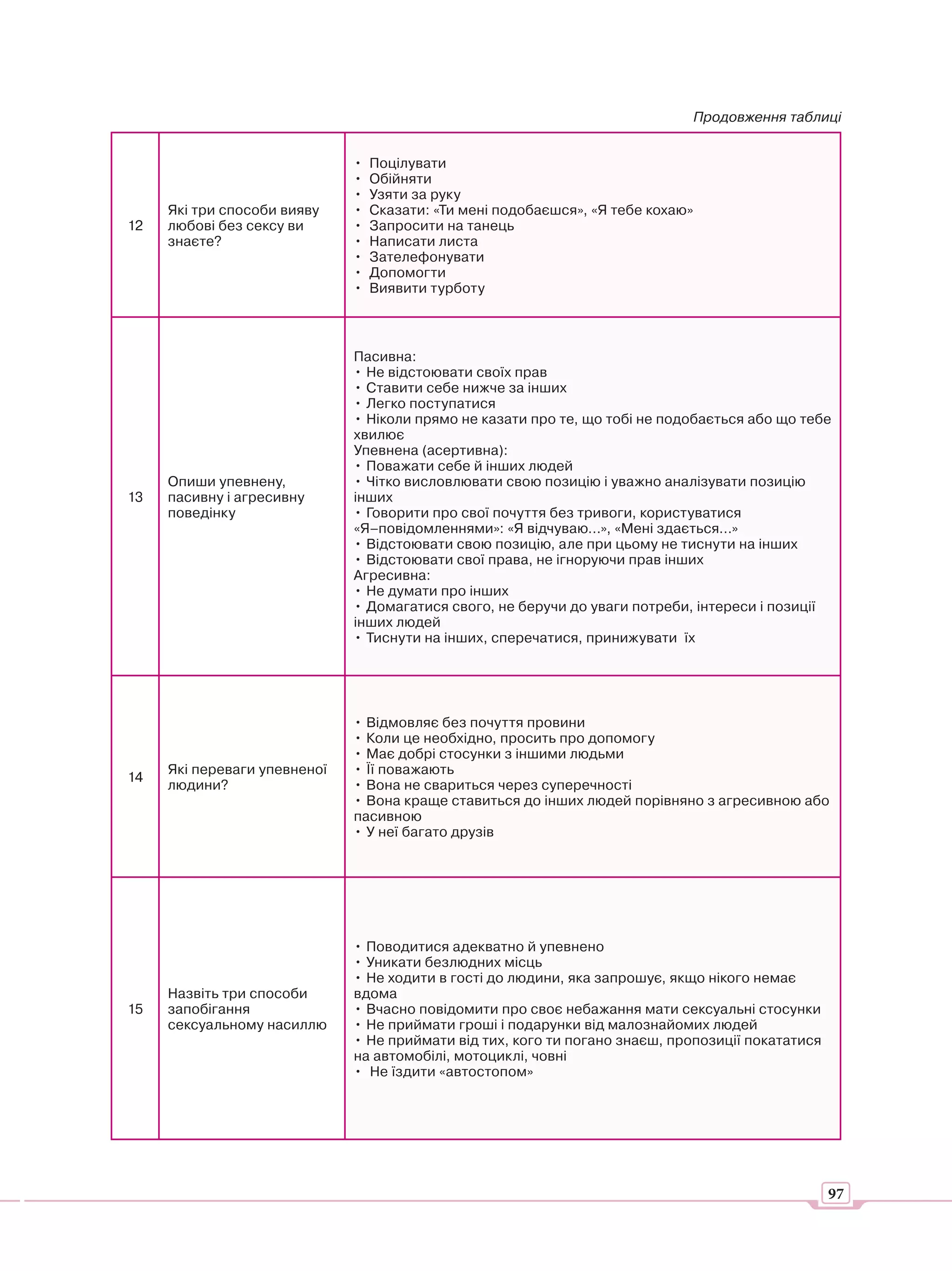 Продовження таблиці


                              •   Поцілувати
                              •   Обійняти
                              •   Узяти за руку
     Які три способи вияву    •   Сказати: «Ти мені подобаєшся», «Я тебе кохаю»
12   любові без сексу ви      •   Запросити на танець
     знаєте?                  •   Написати листа
                              •   Зателефонувати
                              •   Допомогти
                              •   Виявити турботу



                              Пасивна:
                              • Не відстоювати своїх прав
                              • Ставити себе нижче за інших
                              • Легко поступатися
                              • Ніколи прямо не казати про те, що тобі не подобається або що тебе
                              хвилює
                              Упевнена (асертивна):
                              • Поважати себе й інших людей
     Опиши упевнену,          • Чітко висловлювати свою позицію і уважно аналізувати позицію
13   пасивну і агресивну      інших
     поведінку                • Говорити про свої почуття без тривоги, користуватися
                              «Я–повідомленнями»: «Я відчуваю…», «Мені здається…»
                              • Відстоювати свою позицію, але при цьому не тиснути на інших
                              • Відстоювати свої права, не ігноруючи прав інших
                              Агресивна:
                              • Не думати про інших
                              • Домагатися свого, не беручи до уваги потреби, інтереси і позиції
                              інших людей
                              • Тиснути на інших, сперечатися, принижувати їх




                              • Відмовляє без почуття провини
                              • Коли це необхідно, просить про допомогу
                              • Має добрі стосунки з іншими людьми
     Які переваги упевненої   • Її поважають
14
     людини?                  • Вона не свариться через суперечності
                              • Вона краще ставиться до інших людей порівняно з агресивною або
                              пасивною
                              • У неї багато друзів




                              • Поводитися адекватно й упевнено
                              • Уникати безлюдних місць
                              • Не ходити в гості до людини, яка запрошує, якщо нікого немає
     Назвіть три способи      вдома
15   запобігання              • Вчасно повідомити про своє небажання мати сексуальні стосунки
     сексуальному насиллю     • Не приймати гроші і подарунки від малознайомих людей
                              • Не приймати від тих, кого ти погано знаєш, пропозиції покататися
                              на автомобілі, мотоциклі, човні
                              • Не їздити «автостопом»




                                                                                                   97
 