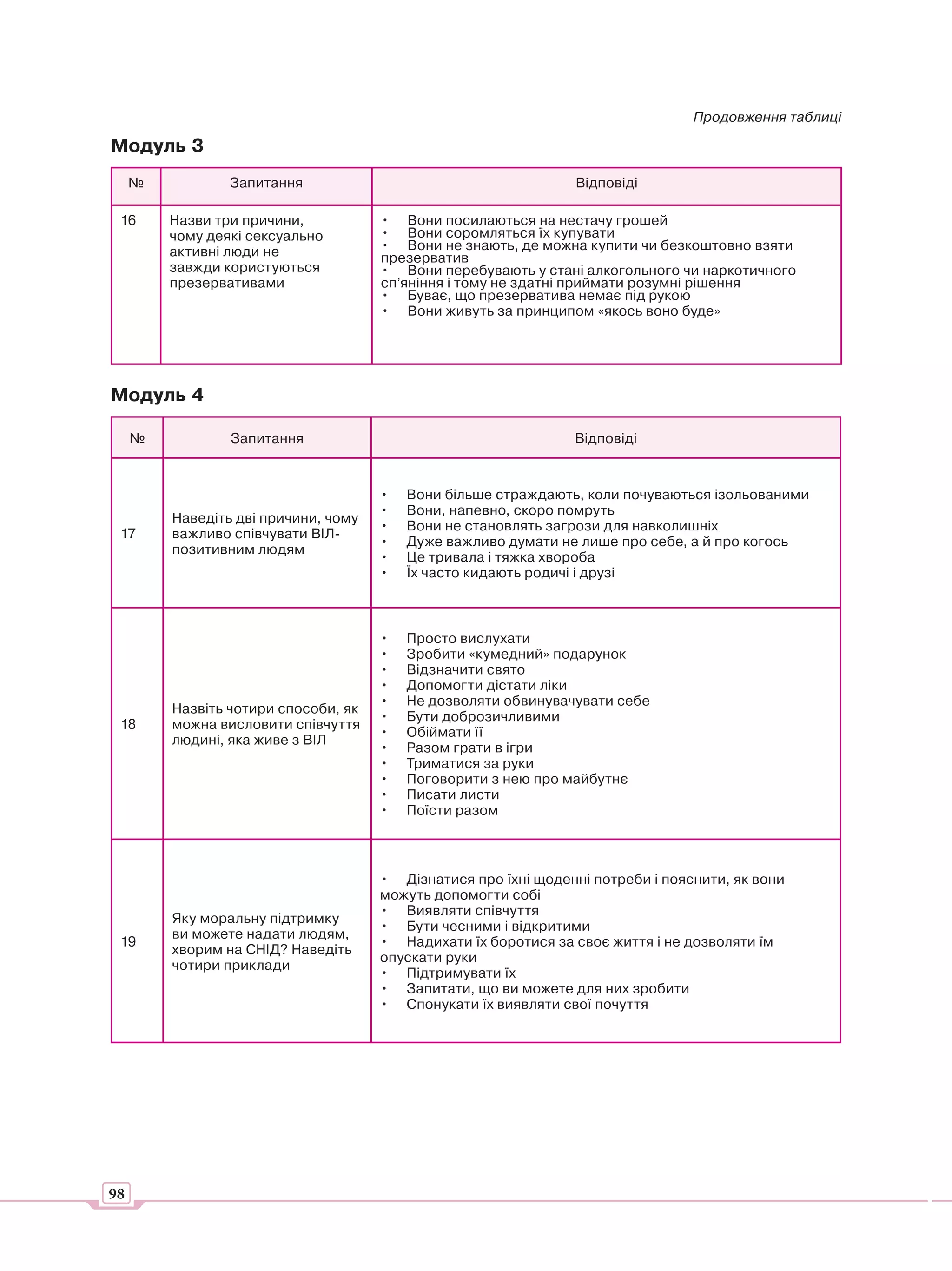 Продовження таблиці

Модуль 3
     №           Запитання                                       Відповіді

 16      Назви три причини,           • Вони посилаються на нестачу грошей
         чому деякі сексуально        • Вони соромляться їх купувати
         активні люди не              • Вони не знають, де можна купити чи безкоштовно взяти
                                      презерватив
         завжди користуються          • Вони перебувають у стані алкогольного чи наркотичного
         презервативами               сп’яніння і тому не здатні приймати розумні рішення
                                      • Буває, що презерватива немає під рукою
                                      • Вони живуть за принципом «якось воно буде»




Модуль 4

     №           Запитання                                      Відповіді



                                      •   Вони більше страждають, коли почуваються ізольованими
                                      •   Вони, напевно, скоро помруть
         Наведіть дві причини, чому
                                      •   Вони не становлять загрози для навколишніх
 17      важливо співчувати ВІЛ-
                                      •   Дуже важливо думати не лише про себе, а й про когось
         позитивним людям
                                      •   Це тривала і тяжка хвороба
                                      •   Їх часто кидають родичі і друзі



                                      •   Просто вислухати
                                      •   Зробити «кумедний» подарунок
                                      •   Відзначити свято
                                      •   Допомогти дістати ліки
                                      •   Не дозволяти обвинувачувати себе
         Назвіть чотири способи, як
                                      •   Бути доброзичливими
 18      можна висловити співчуття
                                      •   Обіймати її
         людині, яка живе з ВІЛ
                                      •   Разом грати в ігри
                                      •   Триматися за руки
                                      •   Поговорити з нею про майбутнє
                                      •   Писати листи
                                      •   Поїсти разом



                                      • Дізнатися про їхні щоденні потреби і пояснити, як вони
                                      можуть допомогти собі
                                      • Виявляти співчуття
         Яку моральну підтримку
                                      • Бути чесними і відкритими
         ви можете надати людям,
 19                                   • Надихати їх боротися за своє життя і не дозволяти їм
         хворим на СНІД? Наведіть
                                      опускати руки
         чотири приклади
                                      • Підтримувати їх
                                      • Запитати, що ви можете для них зробити
                                      • Спонукати їх виявляти свої почуття




98
 