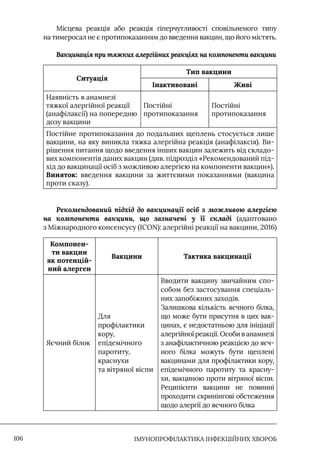 IМУНОПРОФІЛАКТИКА ІНФЕКЦІЙНИХ ХВОРОБ
106
Місцева реакція або реакція гіперчутливості сповільненого типу
на тимеросал не є протипоказанням до введення вакцин, що його містять.
Вакцинація при тяжких алергійних реакціях на компоненти вакцини
Ситуація
Тип вакцини
Інактивовані Живі
Наявність в анамнезі
тяжкої алергійної реакції
(анафілаксії) на попередню
дозу вакцини
Постійні
протипоказання
Постійні
протипоказання
Постійне протипоказання до подальших щеплень стосується лише
вакцини, на яку виникла тяжка алергійна реакція (анафілаксія). Ви-
рішення питання щодо введення інших вакцин залежить від складо-
вих компонентів даних вакцин (див. підрозділ «Рекомендований під-
хід до вакцинації осіб з можливою алергією на компоненти вакцин»).
Виняток: введення вакцини за життєвими показаннями (вакцина
проти сказу).
Рекомендований підхід до вакцинації осіб з можливою алергією
на компоненти вакцини, що зазначені у її складі (адаптовано
з Міжнародного консенсусу (ICON): алергійні реакції на вакцини, 2016)
Компонен-
ти вакцин
як потенцій-
ний алерген
Вакцини Тактика вакцинації
Яєчний білок
Для
профілактики
кору,
епідемічного
паротиту,
краснухи
та вітряної віспи
Вводити вакцину звичайним спо-
собом без застосування спеціаль-
них запобіжних заходів.
Залишкова кількість яєчного білка,
що може бути присутня в цих вак-
цинах, є недостатньою для ініціації
алергійної реакції. Особи в анамнезі
з анафілактичною реакцією до яєч-
ного білка можуть бути щеплені
вакцинами для профілактики кору,
епідемічного паротиту та красну-
хи, вакциною проти вітряної віспи.
Реципієнти вакцини не повинні
проходити скринінгові обстеження
щодо алергії до яєчного білка
 