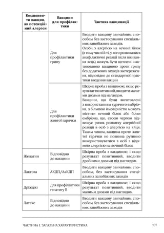 ЧАСТИНА 1. ЗАГАЛЬНА ХАРАКТЕРИСТИКА 107
Компонен-
ти вакцин,
як потенцій-
ний алерген
Вакцини
для профілак-
тики
Тактика вакцинації
Для
профілактики
грипу
Вводити вакцину звичайним спо-
собом без застосування спеціаль-
них запобіжних заходів.
Особи з алергією на яєчний білок
(в тому числі й ті, у кого розвивалися
анафілактичні реакції після вживан-
ня яєць) можуть бути щеплені інак-
тивованою вакциною проти грипу
без додаткових заходів застережен-
ня, відповідно до стандартної прак-
тики введення вакцин
Для
профілактики
жовтої гарячки
Шкірна проба з вакциною; якщо ре-
зультат позитивний, вводити мали-
ми дозами під наглядом.
Вакцини, що були виготовлені
з використанням курячого ембріо-
на, з більшою ймовірністю можуть
містити яєчний білок або білки
ембріона, що, своєю чергою під-
вищує ризик розвитку алергійної
реакції в осіб з алергією на яйця.
Таким чином, вакцина проти жов-
тої гарячки не повинна рутинно
використовуватися в осіб з відо-
мою алергією на яєчний білок
Желатин
Відповідно
до вакцини
Шкірна проба з вакциною; і якщо
результат позитивний, вводити
дробними дозами під наглядом.
Лактоза АКДП/АаКДП
Вводити вакцину звичайним спо-
собом, без застосування спеці-
альних запобіжних заходів
Дріжджі
Для профілактики
гепатиту B
Шкірна проба з вакциною; і якщо
результат позитивний, вводити
малими дозами під наглядом
Латекс
Відповідно
до вакцини
Вводити вакцину звичайним спо-
собом без застосування спеціаль-
них запобіжних заходів
 