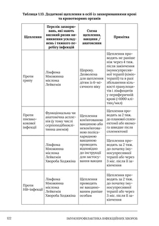 IМУНОПРОФІЛАКТИКА ІНФЕКЦІЙНИХ ХВОРОБ
122
Таблиця 1.13. Додаткові щеплення в осіб із захворюваннями крові
та кровотворних органів
Щеплення
Перелік захворю-
вань, які мають
високий ризик ви-
никнення усклад-
нень і тяжкого пе-
ребігу інфекцій
Схема
щеплення,
вакцини /
анатоксини
Примітка
Проти
грипу
Лімфома
Множинна
мієлома
Лейкемія
Щороку.
Дозволена
для щеплення
дітям із 6-мі-
сячного віку
Щеплення про-
водять не раніше
ніж через 4 тиж.
після закінчення
імуносупресив-
ної терапії (хіміо-
терапії) та в разі
збільшення кіль-
кості гранулоци-
тів і лімфоцитів
у периферичній
крові (1000 клі-
тин/мкл)
Проти
пневмо-
кокової
інфекції
Функціональна чи
анатомічна аспле-
нія (у тому числі
серпоподібноклі-
тинна анемія)
Щеплення
кон’югованою
вакциною або
некон’югова-
ною поліса-
харидною
вакциною
проводять
відповідно
до інструкції
для застосу-
вання вакцин
Щеплення про-
водять за 2 тиж.
до планової сплен-
ектомії або якомо-
га швидше після
спленектомії
Лімфома
Множинна
мієлома
Лейкемія
Хвороба Ходжкіна
Щеплення про-
водять за 2 тиж.
до початку іму-
носупресивної
терапії або через
3 міс. після її за-
кінчення
Проти
Hib-інфекції
Лімфома
Множинна
мієлома
Лейкемія
Хвороба Ходжкіна
Щеплення
проводять
не вакцино-
ваним раніше
особам
Щеплення про-
водять за 2 тиж.
до початку іму-
носупресивної
терапії або через
3 міс. після її за-
кінчення
 