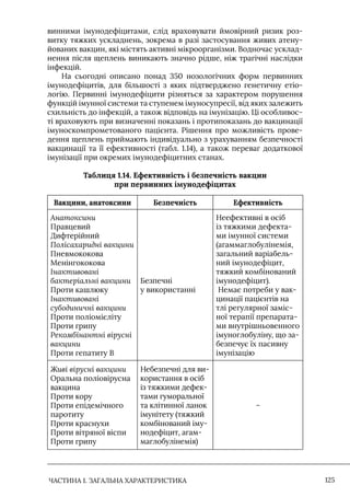 ЧАСТИНА 1. ЗАГАЛЬНА ХАРАКТЕРИСТИКА 125
винними імунодефіцитами, слід враховувати ймовірний ризик роз-
витку тяжких ускладнень, зокрема в разі застосування живих атену-
йованих вакцин, які містять активні мікроорганізми. Водночас усклад-
нення після щеплень виникають значно рідше, ніж трагічні наслідки
інфекцій.
На сьогодні описано понад 350 нозологічних форм первинних
імунодефіцитів, для більшості з яких підтверджено генетичну етіо-
логію. Первинні імунодефіцити різняться за характером порушення
функцій імунної системи та ступенем імуносупресії, від яких залежить
схильність до інфекцій, а також відповідь на імунізацію. Ці особливос-
ті враховують при визначенні показань і протипоказань до вакцинації
імуноскомпрометованого пацієнта. Рішення про можливість прове-
дення щеплень приймають індивідуально з урахуванням безпечності
вакцинації та її ефективності (табл. 1.14), а також переваг додаткової
імунізації при окремих імунодефіцитних станах.
Таблиця 1.14. Ефективність і безпечність вакцин
при первинних імунодефіцитах
Вакцини, анатоксини Безпечність Ефективність
Анатоксини
Правцевий
Дифтерійний
Полісахаридні вакцини
Пневмококова
Менінгококова
Інактивовані
бактеріальні вакцини
Проти кашлюку
Інактивовані
субодиничні вакцини
Проти поліомієліту
Проти грипу
Рекомбінантні вірусні
вакцини
Проти гепатиту В
Безпечні
у використанні
Неефективні в осіб
із тяжкими дефекта-
ми імунної системи
(агаммаглобулінемія,
загальний варіабель-
ний імунодефіцит,
тяжкий комбінований
імунодефіцит).
Немає потреби у вак-
цинації пацієнтів на
тлі регулярної заміс-
ної терапії препарата-
ми внутрішньовенного
імуноглобуліну, що за-
безпечує їх пасивну
імунізацію
Живі вірусні вакцини
Оральна поліовірусна
вакцина
Проти кору
Проти епідемічного
паротиту
Проти краснухи
Проти вітряної віспи
Проти грипу
Небезпечні для ви-
користання в осіб
із тяжкими дефек-
тами гуморальної
та клітинної ланок
імунітету (тяжкий
комбінований іму-
нодефіцит, агам-
маглобулінемія)
–
 