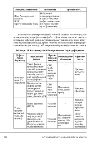 IМУНОПРОФІЛАКТИКА ІНФЕКЦІЙНИХ ХВОРОБ
126
Вакцини, анатоксини Безпечність Ефективність
Живі бактеріальні
вакцини
БЦЖ
Проти черевного тифу
Небезпечні
для використання
в осіб із тяжкими
дефектами клітин-
ної ланки імуніте-
ту та фагоцитозу
–
Визначення характеру порушень імунної системи важливе під час
проведення імунопрофілактики (табл. 1.15), оскільки частота і тяжкість
керованих інфекцій вищі в імуноскомпрометованих осіб, тому додат-
кова імунізація (наприклад, проти грипу та пневмококової інфекції) ре-
комендована для захисту осіб з окремими імунодефіцитними станами.
Таблиця 1.15. Вакцинація осіб із первинними імунодефіцитами
Дефект
ланки
імунітету
Нозологічні
форми
Проти-
показані
вакцини
Рекомендова-
ні вакцини
Ефектив-
ність
В-лімфо-
цити (гу-
моральні)
Тяжкі форми
гіпогаммаглобу-
лінемій (спадкова
гіпогаммаглобу-
лінемія, загаль-
ний варіабельний
імунодефіцит)
ОПВ,
БЦЖ,
жива
вакцина
проти
тифу
–
Ефектив-
ність сум-
нівна
Парціальні де-
фіцити антиті-
лоутворення
(селективний де-
фіцит IgА, дефі-
цит субкласів IgG)
ОПВ
(інші
живі
вакцини
безпечні)
Пневмоко-
кова, проти
грипу
Вакцини
ефективні
Т-лім-
фоцити
(клітинні
та комбі-
новані)
Повні дефекти
(ТКIД)
Усі живі
вакцини
–
Вакцини
можуть
бути не-
ефектив-
ними
Часткові дефек-
ти (синдром Ді
Джорджі, син-
дром Віскотта-
Олдріча, атаксія-
телеангіектазія)
Усі живі
вакцини
Пневмококо-
ва, менінго-
кокова, Нib,
проти гри-
пу
Ефек-
тивність
залежить
від сту-
пеня іму-
носупресії
 