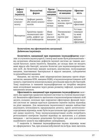 ЧАСТИНА 1. ЗАГАЛЬНА ХАРАКТЕРИСТИКА 127
Дефект
ланки
імунітету
Нозологічні
форми
Проти-
показані
вакцини
Рекомендова-
ні вакцини
Ефектив-
ність
Система
компле-
менту
Дефіцит ранніх
або пізніх компо-
нентів
Про-
типо-
казань
немає
Пневмококо-
ва, менінго-
кокова, проти
грипу
Усі
вакцини
ефективні
Фагоцитоз
Хронічна грану-
льоматозна хво-
роба, дефект ад-
гезії лейкоцитів
Живі
бакте-
ріальні
вакцини
Пневмококо-
ва, Нib,
проти гри-
пу
Усі інак-
тивовані
та живі
вірусні
вакцини
ефективні
Безпечність та ефективність вакцинації.
Додаткова імунізація
Безпечність вакцинації при первинних імунодефіцитах коре-
лює зі ступенем імуносупресії, спектр якої може бути різноманітним –
від незначних обмежених дефектів імунної системи до тяжких ано-
малій багатьох ланок імунітету. Вакцини, до складу яких не входять
живі віруси або бактерії, загалом безпечні для імуноскомпрометова-
них осіб. До безпечних вакцин належать анатоксини, полісахаридні
вакцини, інактивовані бактеріальні й вірусні вакцини, субодиничні
та рекомбінантні вакцини.
Вакцини, які містять живі мікроорганізми (вакцина проти вітря-
ної віспи, вакцина КПК, вакцина БЦЖ), в імуноскомпрометованих осіб
можуть спричинити неконтрольовану реплікацію вірусів або бактерій.
Тому пацієнтам із тяжкими імунодефіцитами не потрібно вводити
живі атенуйовані вакцини через ризик розвитку інфекції, зумовленої
вакцинним штамом.
Ефективність вакцинації при первинних імунодефіцитах зале-
жить від характеру ураження імунної системи та ступеня імуносупре-
сії. Визначити ефективність щеплення в імуноскомпрометованих осіб
досить складно, оскільки при порушенні ефекторних функцій імун-
ної системи не завжди вдається адекватно оцінити імунну відповідь
на різні вакцини. Для визначення імуногенності вакцин найчастіше
аналізують інтенсивність продукування антитіл, проте антитілоопо-
середкована відповідь може бути недостатньою при ураженні клітин-
ної ланки імунітету. Тому імуноскомпрометовані особи потребують
ретельнішого контролю імунної відповіді на щеплення, а в деяких
випадках – застосування додаткових бустерних доз для досягнення
надійнішого захисту від інфекційних захворювань.
У пацієнтів із тяжкими імунодефіцитами імунна відповідь може
не сформуватися. Так, при агаммаглобулінемії після будь-яких щеплень
 