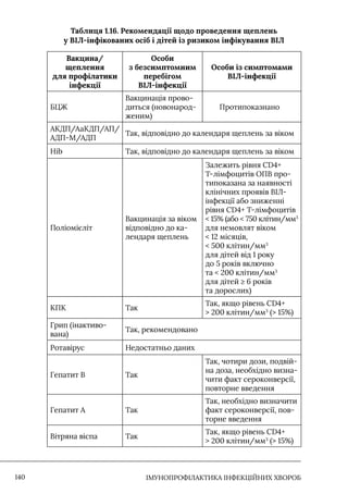 IМУНОПРОФІЛАКТИКА ІНФЕКЦІЙНИХ ХВОРОБ
140
Таблиця 1.16. Рекомендації щодо проведення щеплень
у ВІЛ-інфікованих осіб і дітей із ризиком інфікування ВІЛ
Вакцина/
щеплення
для профілатики
інфекції
Особи
з безсимптомним
перебігом
ВІЛ-інфекції
Особи із симптомами
ВІЛ-інфекції
БЦЖ
Вакцинація прово-
диться (новонарод-
женим)
Протипоказнано
АКДП/АаКДП/АП/
АДП-М/АДП
Так, відповідно до календаря щеплень за віком
Hib Так, відповідно до календаря щеплень за віком
Поліомієліт
Вакцинація за віком
відповідно до ка-
лендаря щеплень
Залежить рівня CD4+
Т-лімфоцитів ОПВ про-
типоказана за наявності
клінічних проявів ВІЛ-
інфекції або зниженні
рівня CD4+ Т-лімфоцитів
 15% (або  750 клітин/мм3
для немовлят віком
 12 місяців,
 500 клітин/мм3
для дітей від 1 року
до 5 років включно
та  200 клітин/мм3
для дітей ≥ 6 років
та дорослих)
КПК Так
Так, якщо рівень CD4+
 200 клітин/мм3
( 15%)
Грип (інактиво-
вана)
Так, рекомендовано
Ротавірус Недостатньо даних
Гепатит В Так
Так, чотири дози, подвій-
на доза, необхідно визна-
чити факт сероконверсії,
повторне введення
Гепатит A Так
Так, необхідно визначити
факт сероконверсії, пов-
торне введення
Вітряна віспа Так
Так, якщо рівень CD4+
 200 клітин/мм3
( 15%)
 