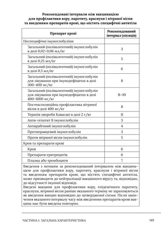 ЧАСТИНА 1. ЗАГАЛЬНА ХАРАКТЕРИСТИКА 149
Рекомендовані інтервали між вакцинацією
для профілактики кору, паротиту, краснухи і вітряної віспи
та введенням препаратів крові, що містять специфічні антитіла
Препарат крові
Рекомендований
інтервал (місяців)
Неспецифічні імуноглобуліни
Загальний (полівалентний) імуноглобулін
в дозі 0,02–0,06 мл/кг
3
Загальний (полівалентний) імуноглобулін
в дозі 0,25 мл/кг
5
Загальний (полівалентний) імуноглобулін
в дозі 0,5 мл/кг
6
Загальний (полівалентний) імуноглобулін
для лікування при імунодефіцитах в дозі
300–400 мг/кг
8
Загальний (полівалентний) імуноглобулін
для лікування при імунодефіцитах в дозі
400–1000 мг/кг
8–10
Постекспозиційна профілактика вітряної
віспи в дозі 400 мг/кг
8
Терапія хвороби Кавасакі в дозі 2 г/кг 11
Анти-гепатит В імуноглобулін 3
Антирабічний імуноглобулін 4
Протиправцевий імуноглобулін 3
Проти вітряної віспи імуноглобулін 5
Кров та препарати крові
Кров 6
Препарати еритроцитів 6
Плазма або тромбоцити 7
Введення з меншим за рекомендований інтервалом між вакцина-
цією для профілактики кору, паротиту, краснухи і вітряної віспи
та введенням препаратів крові, що містять специфічні антитіла,
може призводити до нейтралізації вакцинного вірусу та, відповідно,
до відсутності імунної відповіді.
Введені вакцини для профілактики кору, епідемічного паротиту,
краснухи, вітряної віспи раніше вказаного терміну не зараховуються
як введення вакцин відповідно до затвердженої схеми. Після закін-
чення вказаного інтервалу часу між введенням препаратів крові вак-
цина має бути введена повторно.
 
