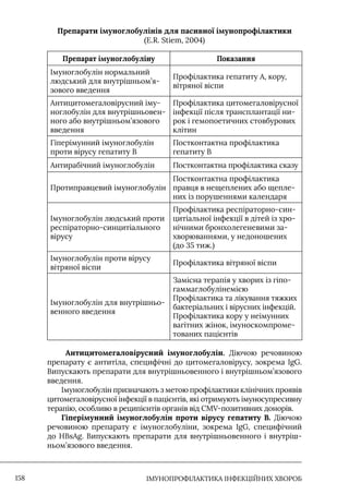 IМУНОПРОФІЛАКТИКА ІНФЕКЦІЙНИХ ХВОРОБ
158
Препарати імуноглобулінів для пасивної імунопрофілактики
(E.R. Stiem, 2004)
Препарат імуноглобуліну Показання
Iмуноглобулін нормальний
людський для внутрішньом’я-
зового введення
Профілактика гепатиту А, кору,
вітряної віспи
Антицитомегаловірусний іму-
ноглобулін для внутрішньовен-
ного або внутрішньом’язового
введення
Профілактика цитомегаловірусної
інфекції після трансплантації ни-
рок і гемопоетичних стовбурових
клітин
Гіперімунний імуноглобулін
проти вірусу гепатиту В
Постконтактна профілактика
гепатиту В
Антирабічний імуноглобулін Постконтактна профілактика сказу
Протиправцевий імуноглобулін
Постконтактна профілактика
правця в нещеплених або щепле-
них із порушеннями календаря
Iмуноглобулін людський проти
респіраторно-синцитіального
вірусу
Профілактика респіраторно-син-
цитіальної інфекції в дітей із хро-
нічними бронхолегеневими за-
хворюваннями, у недоношених
(до 35 тиж.)
Iмуноглобулін проти вірусу
вітряної віспи
Профілактика вітряної віспи
Iмуноглобулін для внутрішньо-
венного введення
Замісна терапія у хворих із гіпо-
гаммаглобулінемією
Профілактика та лікування тяжких
бактеріальних і вірусних інфекцій.
Профілактика кору у неімунних
вагітних жінок, імуноскомпроме-
тованих пацієнтів
Антицитомегаловірусний імуноглобулін. Діючою речовиною
препарату є антитіла, специфічні до цитомегаловірусу, зокрема IgG.
Випускають препарати для внутрішньовенного і внутрішньом’язового
введення.
Iмуноглобулін призначають з метою профілактики клінічних проявів
цитомегаловірусної інфекції в пацієнтів, які отримують імуносупресивну
терапію, особливо в реципієнтів органів від CMV-позитивних донорів.
Гіперімунний імуноглобулін проти вірусу гепатиту В. Діючою
речовиною препарату є імуноглобуліни, зокрема IgG, специфічний
до HBsAg. Випускають препарати для внутрішньовенного і внутріш-
ньом’язового введення.
 