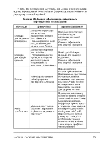 ЧАСТИНА 1. ЗАГАЛЬНА ХАРАКТЕРИСТИКА 173
У табл. 1.17 перераховані матеріали, які можна використовувати
під час впровадження нової вакцини (наприклад, проти гепатиту В)
у програму планової імунізації.
Таблиця 1.17. Канали інформування, які сприяють
впровадженню нової вакцини
Матеріали Призначення Пропонований зміст
Брошура
для медичних
працівників
Довідкова інформація
для медичних
працівників з описом
їхніх обов’язків
і рекомендаціями щодо
того, як відповідати
на запитання батьків
Необхідні дії медичних
працівників для
впровадження нової
вакцини.
Основна інформація
про хвороби і вакцини
Брошура
для лідерів
громади
Довідкова інформація
для релігійних
і громадських лідерів
про те, як планувати
заходи підтримки
й відповідати на
запитання громадськості
Необхідні дії лідерів
громади для надання
підтримки.
Основна інформація
про хвороби і вакцини
Плакат
Мотивація населення
та інформування
про терміни імунізації
Перелік дитячих
вакцин, пропонованих
Національною програмою
імунопрофілактики,
включаючи нові вакцини.
Вік, в якому діти повинні
отримувати вакцини.
Важливість імунізації
для здоров’я дитини
Радіо і
телебачення
Мотивація населення,
місцевих і державних
керівників, медичного
персоналу
Підвищення рівня захисту
населення завдяки викорис-
танню нової вакцини і само-
блокувальних шприців.
Iнформація про те, що за-
стосування нової вакцини
не потребує додаткових
відвідувань та ін’єкцій.
Переконування батьків
у тому, що їхнім дітям
необхідна імунізація
всіма вакцинами згідно
з календарем профілак-
тичних щеплень
 