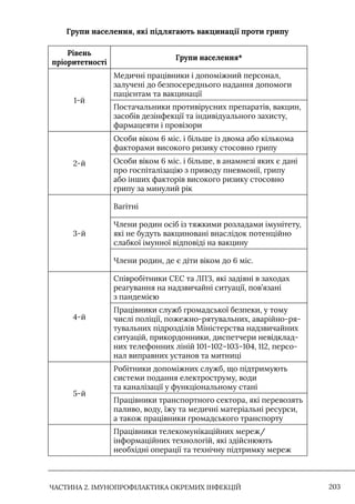 ЧАСТИНА 2. ІМУНОПРОФІЛАКТИКА ОКРЕМИХ ІНФЕКЦІЙ 203
Групи населення, які підлягають вакцинації проти грипу
Рівень
пріоритетності
Групи населення*
1-й
Медичні працівники і допоміжний персонал,
залучені до безпосереднього надання допомоги
пацієнтам та вакцинації
Постачальники противірусних препаратів, вакцин,
засобів дезінфекції та індивідуального захисту,
фармацевти і провізори
2-й
Особи віком 6 міс. і більше із двома або кількома
факторами високого ризику стосовно грипу
Особи віком 6 міс. і більше, в анамнезі яких є дані
про госпіталізацію з приводу пневмонії, грипу
або інших факторів високого ризику стосовно
грипу за минулий рік
3-й
Вагітні
Члени родин осіб із тяжкими розладами імунітету,
які не будуть вакциновані внаслідок потенційно
слабкої імунної відповіді на вакцину
Члени родин, де є діти віком до 6 міс.
4-й
Співробітники СЕС та ЛПЗ, які задіяні в заходах
реагування на надзвичайні ситуації, пов’язані
з пандемією
Працівники служб громадської безпеки, у тому
числі поліції, пожежно-рятувальних, аварійно-ря-
тувальних підрозділів Міністерства надзвичайних
ситуацій, прикордонники, диспетчери невідклад-
них телефонних ліній 101–102–103–104, 112, персо-
нал виправних установ та митниці
5-й
Робітники допоміжних служб, що підтримують
системи подання електроструму, води
та каналізації у функціональному стані
Працівники транспортного сектора, які перевозять
паливо, воду, їжу та медичні матеріальні ресурси,
а також працівники громадського транспорту
Працівники телекомунікаційних мереж/
інформаційних технологій, які здійснюють
необхідні операції та технічну підтримку мереж
 