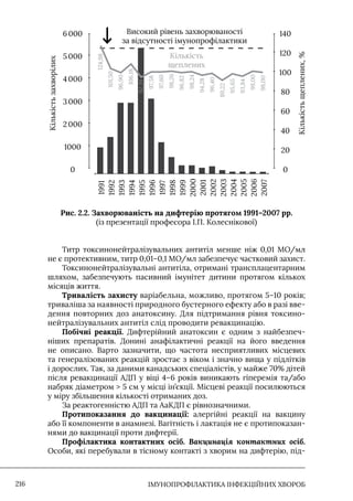 IМУНОПРОФІЛАКТИКА ІНФЕКЦІЙНИХ ХВОРОБ
216
Кількість
захворілих
Кількість
щеплених,
%
Кількість
щеплених
Високий рівень захворюваності
за відсутності імунопрофілактики
6 000 140
5 000 120
4 000
100
3 000
80
2 000
60
40
1000 20
0 0
1991
1992
1993
1994
1995
1996
1997
1998
1999
2000
2001
2002
2003
2004
2005
2006
2007
124,98
101,50
96,90
106,18
92,19
97,58
97,60
98,26
96,82
98,24
94,28
96,40
89,22
95,65
93,84
99,00
98,00
Рис. 2.2. Захворюваність на дифтерію протягом 1991–2007 рр.
(із презентації професора I.П. Колеснікової)
Титр токсинонейтралізувальних антитіл менше ніж 0,01 МО/мл
не є протективним, титр 0,01–0,1 МО/мл забезпечує частковий захист.
Токсинонейтралізувальні антитіла, отримані трансплацентарним
шляхом, забезпечують пасивний імунітет дитини протягом кількох
місяців життя.
Тривалість захисту варіабельна, можливо, протягом 5–10 років;
триваліша за наявності природного бустерного ефекту або в разі вве-
дення повторних доз анатоксину. Для підтримання рівня токсино-
нейтралізувальних антитіл слід проводити ревакцинацію.
Побічні реакції. Дифтерійний анатоксин є одним з найбезпеч-
ніших препаратів. Донині анафілактичні реакції на його введення
не описано. Варто зазначити, що частота несприятливих місцевих
та генералізованих реакцій зростає з віком і значно вища у підлітків
і дорослих. Так, за даними канадських спеціалістів, у майже 70% дітей
після ревакцинації АДП у віці 4–6 років виникають гіперемія та/або
набряк діаметром  5 см у місці ін’єкції. Місцеві реакції посилюються
у міру збільшення кількості отриманих доз.
За реактогенністю АДП та АаКДП є рівнозначними.
Протипоказання до вакцинації: алергійні реакції на вакцину
або її компоненти в анамнезі. Вагітність і лактація не є протипоказан-
нями до вакцинації проти дифтерії.
Профілактика контактних осіб. Вакцинація контактних осіб.
Особи, які перебували в тісному контакті з хворим на дифтерію, під-
 