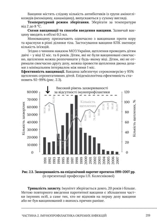 ЧАСТИНА 2. ІМУНОПРОФІЛАКТИКА ОКРЕМИХ ІНФЕКЦІЙ 219
Вакцини містять слідову кількість антибіотиків із групи аміноглі-
козидів (неоміцину, канаміцину), випускаються у сухому вигляді.
Температурний режим зберігання. Зберігати за температури
від 2 до 8 °С.
Схеми вакцинації та способи введення вакцини. Зазвичай вак-
цину вводять в об’ємі 0,5 мл.
Моновакцину призначають одночасно з вакцинами проти кору
та краснухи в різні ділянки тіла. Застосування вакцини КПК зменшує
кількість ін’єкцій.
Згідно з чинним наказом МОЗ України, щеплення проводять дітям
двічі – у віці 12 міс. та 6 років. Дітям, які не були вакциновані своєчас-
но, щеплення можна розпочинати у будь-якому віці. Дітям, які не от-
римали своєчасно другу дозу, можна провести щеплення двома доза-
ми з мінімальним інтервалом між ними 1 міс.
Ефективність вакцинації. Вакцина забезпечує сероконверсію у 95%
щеплених серонегативних дітей. Епідеміологічна ефективність ста-
новить 92–99% (рис. 2.3).
Кількість
захворілих
Кількість
щеплених,
%
Кількість
щеплених
Високий рівень захворюваності
за відсутності імунопрофілактики
80000 120
60000
70000
100
50000
40000
30000
80
20000
60
40
10 000
20
0 0
1991
1992
1993
1994
1995
1996
1997
1998
1999
2000
2001
2002
2003
2004
2005
2006
2007
90,16
96,48
92,90
33,87
27,78
31,90
61,16
72,74
62,25
81,60
83,70
78,40
90,89
97,30
98,29
98,40
96,00
Рис. 2.3. Захворюваність на епідемічний паротит протягом 1991–2007 рр.
(із презентації професора I.П. Колеснікової)
Тривалість захисту. Iмунітет зберігається довго, 20 років і більше.
Метою повторного введення паротитної вакцини є збільшення част-
ки імунних осіб, а саме тих, хто не відповів на першу дозу вакцини
або не був вакцинований з якихось причин раніше.
 