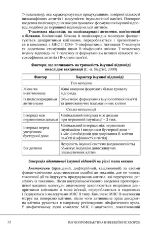 IМУНОПРОФІЛАКТИКА ІНФЕКЦІЙНИХ ХВОРОБ
32
Т-незалежну), яка характеризується продукуванням помірної кількості
низькоафінних антитіл і відсутністю імунологічної пам’яті. Повторне
введення полісахаридних вакцин зумовлює формування імунної відпо-
віді, подібної до первинної відповіді на цей антиген.
Т-залежна відповідь на полісахаридні антигени, кон’юговані
з білками. Кон’юговані білкова й полісахаридна молекули фагоци-
туються дендритними клітинами, переробляються і презентують-
ся в комплексі з МНС II CD4+ Т-лімфоцитами. Активація Т-хелперів
та додаткова стимуляція ними В-лімфоцитів змінює Т-незалежну
імунну відповідь на Т-залежну із формуванням великої кількості ви-
сокоафінних антитіл і В-клітин пам’яті.
Фактори, що впливають на тривалість імунної відповіді
внаслідок вакцинації (С.-А. Siegrist, 2009)
Фактор Характер імунної відповіді
Тип вакцини
Жива чи
інактивована
Живі вакцини формують більш тривалу
відповідь
Iз полісахаридними
антигенами
Обмежене формування імунологічної пам’яті
та довгоживучих плазматичних клітин
Схема вакцинації
Iнтервал між
первинними дозами
Мінімальний інтервал між дозами
при первинній імунізації – 3 тиж.
Iнтервал перед
уведенням
бустерної дози
Мінімальний інтервал між первинною
імунізацією і введенням бустерної дози –
4 міс. (необхідний для дозрівання В-клітин
пам’яті й афінності антитіл)
Вік дитини
Незрілість імунної системи (недоношеність)
обмежує індукцію довгоживучих
плазматичних клітин
Генерація адаптивної імунної відповіді на різні типи вакцин
Анатоксини (правцевий, дифтерійний, кашлюковий) за своїми
фізико-хімічними властивостями подібні до токсинів, але не чинять
токсичної дії та індукують продукування антитіл, які перехресно ре-
агують із токсином. Після внутрішньом’язового введення протиправ-
цевої вакцини молекули анатоксину захоплюються незрілими ден-
дритними клітинами в місці ін’єкції, переробляються в ендосомах
і з’єднуються з молекулами МНС II типу. Комплекс МНС II-анатоксин
мігрує на поверхню клітини, після чого активована зріла дендрит-
на клітина рухається в напрямку регіонарного лімфатичного вузла.
У лімфатичному вузлі комплекс МНС II-анатоксин, локалізований
 