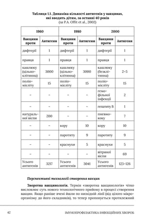 IМУНОПРОФІЛАКТИКА ІНФЕКЦІЙНИХ ХВОРОБ
42
Таблиця 1.1. Динаміка кількості антигенів у вакцинах,
які вводять дітям, за останні 40 років
(за P.A. Offit et al., 2002)
1960 1980 2000
Вакцини
проти
Антигени
Вакцини
проти
Антигени
Вакцини
проти
Антигени
дифтерії 1 дифтерії 1 дифтерії 1
правця 1 правця 1 правця 1
кашлюку
(цільно-
клітинна)
3000
кашлюку
(цільно-
клітинна)
3000
кашлюку
(безклі-
тинна)
2–5
поліо-
мієліту
15
поліо-
мієліту
15
поліо-
мієліту
15
– – – –
гемо-
фільної
інфекції
2
– – – – гепатиту В 1
натураль-
ної віспи
200 – –
пневмо-
коку
7
– – кору 10 кору 10
– – паротиту 9 паротиту 9
– – краснухи 5 краснухи 5
– – – –
вітряної
віспи
69
Усього
антигенів
3217
Усього
антигенів
3041
Усього
антигенів
123–126
Перспективні технології створення вакцин
Зворотна вакцинологія. Термін «зворотна вакцинологія» чітко
висловлює суть нового технологічного прийому в процесі створення
вакцин. Якщо раніше вчені йшли по низхідній лінії (від цілого мікро-
організму до його складників), то тепер пропонується протилежний
 