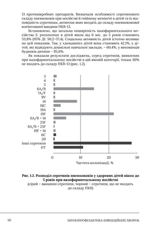IМУНОПРОФІЛАКТИКА ІНФЕКЦІЙНИХ ХВОРОБ
50
13 протимікробних препаратів. Визначали особливості серотипового
складу пневмококів при носійстві й гнійному менінгіті в дітей та їх від-
повідність серотипам, антигени яких входять до складу пневмококової
кон’югованої вакцини ПКВ-13.
Встановлено, що загальна поширеність назофарингеального но-
сійства S. pneumoniae в дітей віком від 6 міс. до 5 років становить
53,8% (95% ДI: 50,2–57,4). Соціальна активність дітей істотно впливає
на цей показник. Так, у «домашніх» дітей вона становить 42,1%, у ді-
тей, які відвідують дошкільні навчальні заклади, – 60,4%, у вихованців
будинків дитини – 95,6%.
Як показали результати досліджень, серед серотипів, виявлених
при назофарингеальному носійстві в цій віковій категорії, тільки 30%
не входять до складу ПКВ-13 (рис. 1.2).
Частота колонізації, %
3
4
5
6A/B
7A/F
9V
14
18C
19A
19F
6A/B + 14
23F
6A/B + 23F
19F + 14
6C
20
Інші серотипи
HT
0 30
10 20
Рис. 1.2. Розподіл серотипів пневмококів у здорових дітей віком до
5 років при назофарингеальному носійстві
(сірий – вакцинні серотипи, чорний – серотипи, що не входять
до складу ПКВ)
 