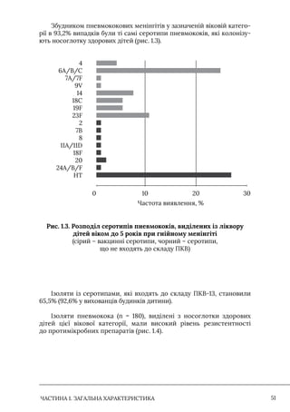 ЧАСТИНА 1. ЗАГАЛЬНА ХАРАКТЕРИСТИКА 51
Збудником пневмококових менінгітів у зазначеній віковій катего-
рії в 93,2% випадків були ті самі серотипи пневмококів, які колонізу-
ють носоглотку здорових дітей (рис. 1.3).
Частота виявлення, %
4
6A/B/C
7A/7F
9V
14
18C
19F
23F
2
7B
8
11A/11D
18F
20
24A/B/F
HT
0 30
10 20
Рис. 1.3. Розподіл серотипів пневмококів, виділених із ліквору
дітей віком до 5 років при гнійному менінгіті
(сірий – вакцинні серотипи, чорний – серотипи,
що не входять до складу ПКВ)
Iзоляти із серотипами, які входять до складу ПКВ-13, становили
65,5% (92,6% у вихованців будинків дитини).
Iзоляти пневмокока (n = 180), виділені з носоглотки здорових
дітей цієї вікової категорії, мали високий рівень резистентності
до протимікробних препаратів (рис. 1.4).
 