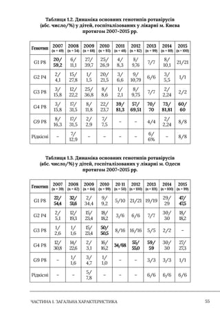 ЧАСТИНА 1. ЗАГАЛЬНА ХАРАКТЕРИСТИКА 55
Таблиця 1.2. Динаміка основних генотипів ротавірусів
(абс. число/%) у дітей, госпіталізованих у лікарні м. Києва
протягом 2007–2015 рр.
Генотип 2007
(n = 49)
2008
(n = 54)
2009
(n = 68)
2010
(n = 93)
2011
(n = 48)
2012
(n = 82)
2013
(n = 99)
2014
(n = 89)
2015
(n = 100)
G1 P8
20/
59,2
6/
11,1
27/
39,7
25/
26,9
4/
8,3
8/
9,76
7/7
8/
10,1
21/21
G2 P4
2/
4,1
15/
27,8
1/
1,5
20/
21,5
3/
6,6
9/
10,79
6/6
3/
5,5
1/1
G3 P8
3/
15,8
12/
22,2
25/
36,8
8/
8,6
1/
2,1
8/
9,75
7/7
2/
2,24
2/2
G4 P8
3/
15,8
17/
31,5
8/
11,8
22/
23,7
39/
81,3
57/
69,51
70/
70
73/
81,81
60/
60
G9 P8
8/
16,3
17/
31,5
2/
2,9
7/
7,5
– – 4/4
2/
2,24
8/8
Рідкісні –
7/
12,9
– – – –
6/
6%
– 8/8
Таблиця 1.3. Динаміка основних генотипів ротавірусів
(абс. число/%) у дітей, госпіталізованих у лікарні м. Одеси
протягом 2007–2015 рр.
Генотип 2007
(n = 39)
2008
(n = 62)
2009
(n = 64)
2010
(n = 99)
20 11
(n = 50)
2012
(n = 100)
2013
(n = 101)
2014
(n = 100)
2015
(n = 99)
G1 P8
22/
54,4
32/
51,6
2/
34,4
9/
9,2
5/10 21/21 19/19
29/
29
47/
47,5
G2 P4
2/
5,1
12/
19,3
15/
23,4
18/
18,2
3/6 6/6 7/7
30/
30
18/
18,2
G3 P8
1/
2,6
1/
1,6
15/
23,4
50/
50,5
8/16 16/16 5/5 2/2 –
G4 P8
12/
30,8
14/
22,6
2/
3,1
16/
16,2
34/68
55/
55,0
59/
59
30/
30
27/
27,3
G9 P8 –
1/
1,6
3/
4,7
1/
1,0
– – 3/3 3/3 1/1
Рідкісні – –
5/
7,8
– – – 6/6 6/6 6/6
 