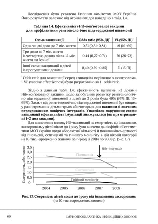 IМУНОПРОФІЛАКТИКА ІНФЕКЦІЙНИХ ХВОРОБ
60
Дослідження було ухвалено Етичним комітетом МОЗ України.
Його результати залежно від отриманих доз наведено в табл. 1.4.
Таблиця 1.4. Ефективність Hib-кон’югованої вакцини
для профілактики рентгенологічно підтвердженої пневмонії
Схема вакцинації Odds ratio (95% ДІ)*
VЕ (95% ДІ)**
Одна чи дві дози до 7 міс. життя 0,51 (0,31–0,84) 49 (16–69)
Три дози до 7 міс. життя
із четвертою дозою після 12 міс.
життя чи без неї
0,44 (0,27–0,74) 56 (26–73)
Iнші схеми вакцинації в дітей
із пропущеними дозами
0,49 (0,29–0,85) 51 (15–71)
*
Odds ratio для вакцинації серед «випадків» порівняно з «контролем».
**
VE (vaccine effectiveness) було розраховано як 1- odds ratio.
Згідно з даними табл. 1.4, ефективність щеплень 1–2 дозами
Hib-кон’югованої вакцини щодо запобігання розвитку рентгенологіч-
но підтвердженої пневмонії в дітей до 2 років була 49% (95% ДI: 16–
69%). Захист від рентгенологічно підтвердженої пневмонії був вищим
у разі отримання дітьми трьох або чотирьох доз вакцини зі значним
перекриванням довірчих інтервалів. Унаслідок порушення схеми
вакцинації ефективність імунізації знижувалася (як при отриман-
ні 1–2 доз вакцини).
Для визначення впливу Hib-вакцинації на смертність від інвазивних
захворювань у дітей віком до 1 року було вивчено дані офіційної статис-
тики МОЗ України щодо абсолютної кількості й показників смертності
від пневмонії, септицемії та гнійного менінгіту в цій віковій категорії
на 10 тис. народжених живими за період із 2004 по 2008 р. (рис. 1.7).
2004 2005 2006 2007 2008
Смертність,
абс.
число
Гнійний менінгіт
Hib-інфекція
Септицемія
Пневмонія
3,5
3,0
2,5
2,0
1,5
1,0
0,5
0
Рис. 1.7. Смертність дітей віком до 1 року від інвазивних захворювань
(на 10 тис. народжених живими)
 