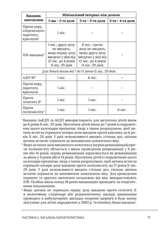 ЧАСТИНА 1. ЗАГАЛЬНА ХАРАКТЕРИСТИКА 75
Вакцини,
анатоксини
Мінімальний інтервал між дозами
1-ша – 2-га дози 2-га – 3-тя дози 3-тя – 4-та дози
Проти кору,
епідемічного
паротиту,
краснухи4
1 міс. – –
Hib-вакцина5
1 міс.; другу дозу
не вводять,
якщо першу дозу
введено у віці від
12 міс. до 4 років
11 міс. 29 днів
6 міс.; третю
дозу не вводять,
якщо другу дозу
введено у віці від
12 міс. до 4 років
11 міс. 29 днів
–
Для дітей віком від 7 до 17 років 11 міс. 29 днів
АДП-М6
1 міс. 6 міс. –
Проти кору,
паротиту,
краснухи
1 міс. – –
Проти
гепатиту В3 1 міс. 1 міс. –
Проти
поліомієліту2 1 міс. 1 міс. 6 міс.
1

Вакцину АаКДП та АКДП використовують для щеплення дітей віком
до 6 років 11 міс. 29 днів. Щеплення дітей віком до 7 років із порушен-
ням цього календаря призначає лікар з таким розрахунком, щоб ди-
тина встигла отримати чотири дози вакцини проти кашлюку до 6 ро-
ків 11 міс. 29 днів. У разі неможливості вводять стільки доз, скільки
дитина встигне отримати до виповнення зазначеного віку.
2

Якщо остання доза вакцинного комплексу (перша ревакцинація) про-
ти поліомієліту збігається з віком проведення ревакцинації у 6 ро-
ків або 14 років, перша ревакцинація зараховується як ревакцинація
за віком у 6 років або в 14 років. Щеплення дітей із порушенням цього
календаря призначає лікар з таким розрахунком, щоб дитина встигла
отримати чотири дози вакцини проти поліомієліту до 17 років 11 міс.
29 днів. У разі неможливості вводять стільки доз, скільки дитина
встигне отримати до виповнення зазначеного віку. Для проведення
першого та другого щеплення незалежно від віку використовують
IПВ. Особам віком понад 18 років вакцинацію проводять за епідеміч-
ними показаннями.
3

Якщо дитина не отримала першу дозу вакцини проти гепатиту В
в пологовому стаціонарі або родопомічному закладі, вакцинацію
проводять в амбулаторних закладах охорони здоров’я в будь-якому
віці (лише для дітей, народжених у 2002 р. та пізніше).Якщо вакцина-
 