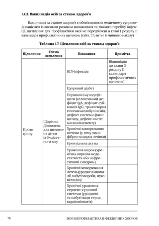 IМУНОПРОФІЛАКТИКА ІНФЕКЦІЙНИХ ХВОРОБ
78
1.4.3. Вакцинація осіб за станом здоров’я
Вакцинація за станом здоров’я є обов’язковою в медичному супрово-
ді пацієнтів із високим ризиком виникнення та тяжкого перебігу інфек-
ції, щеплення для профілактики якої не передбачені в главі 1 розділу II
календаря профілактичних щеплень (табл. 1.7; витяг із чинного наказу).
Таблиця 1.7. Щеплення осіб за станом здоров’я
Щеплення
Схема
щеплення
Показання Примітка
Проти
грипу
Щорічно.
Дозволена
для щеплен-
ня дітям
із 6-місяч-
ного віку
ВIЛ-інфекція
Відповідно
до глави 3
розділу II
календаря
профілактичних
щеплень*
Цукровий діабет
Первинні імунодефі-
цити (селективний де-
фіцит IgA, дефіцит суб-
класів IgG, транзиторна
гіпогаммаглобулінемія,
дефект системи фаго-
цитозу, дефект систе-
ми комплементу)
Хронічні захворювання
печінки (у тому числі
фіброз та цироз печінки)
Бронхіальна астма
Ураження нирок (хро-
нічна ниркова недо-
статність або нефро-
тичний синдром)
Хронічні захворювання
легень (уроджені анома-
лії, набуті хвороби, муко-
вісцидоз)
Хронічні ураження
серцево-судинної
системи (уроджені
та набуті вади серця,
кардіоміопатія)
 