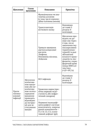 ЧАСТИНА 1. ЗАГАЛЬНА ХАРАКТЕРИСТИКА 79
Щеплення
Схема
щеплення
Показання Примітка
Функціональна чи ана-
томічна аспленія
(у тому числі серпопо-
дібно-клітинна анемія)
Трансплантація
кісткового мозку
Відповідно
до глави 5
розділу II
календаря
Тривале вживання
ацетилсаліцилової
кислоти.
Лімфома.
Множинна мієлома.
Лейкемія
Щеплення про-
водять не ра-
ніше ніж через
4 тиж. після
закінчення іму-
носупресивної
терапії (хіміо-
терапії) і в разі
збільшення
кількості грану-
лоцитів та лім-
фоцитів у пери-
феричній крові
понад 1000 клі-
тин/мкл
(1,0 × 109
/л)
Проти
пневмо-
кокової
інфекції
Щеплення
кон’югова-
ною вакци-
ною або не-
кон’югова-
ною поліса-
харидною
вакциною
проводять
відповідно
до інструк-
ції для за-
стосування
вакцин
ВIЛ-інфекція
Відповідно
до глави 3
розділу II
календаря
Ураження нирок (хро-
нічна ниркова недо-
статність або нефро-
тичний синдром)
Первинні імунодефі-
цити (дефект системи
комплементу, зокрема
ранніх компонентів –
С1, С4, С2, С3, селек-
тивний дефіцит IgA)
 
