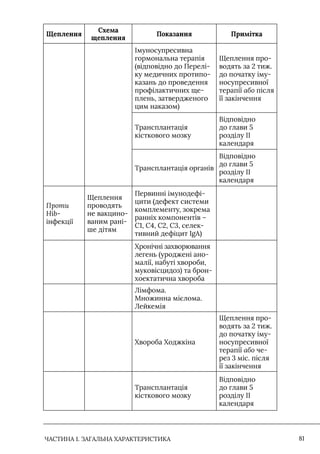 ЧАСТИНА 1. ЗАГАЛЬНА ХАРАКТЕРИСТИКА 81
Щеплення
Схема
щеплення
Показання Примітка
Iмуносупресивна
гормональна терапія
(відповідно до Перелі-
ку медичних протипо-
казань до проведення
профілактичних ще-
плень, затвердженого
цим наказом)
Щеплення про-
водять за 2 тиж.
до початку іму-
носупресивної
терапії або після
її закінчення
Трансплантація
кісткового мозку
Відповідно
до глави 5
розділу II
календаря
Трансплантація органів
Відповідно
до глави 5
розділу II
календаря
Проти
Hib-
інфекції
Щеплення
проводять
не вакцино-
ваним рані-
ше дітям
Первинні імунодефі-
цити (дефект системи
комплементу, зокрема
ранніх компонентів –
С1, С4, С2, С3, селек-
тивний дефіцит IgA)
Хронічні захворювання
легень (уроджені ано-
малії, набуті хвороби,
муковісцидоз) та брон-
хоектатична хвороба
Лімфома.
Множинна мієлома.
Лейкемія
Хвороба Ходжкіна
Щеплення про-
водять за 2 тиж.
до початку іму-
носупресивної
терапії або че-
рез 3 міс. після
її закінчення
Трансплантація
кісткового мозку
Відповідно
до глави 5
розділу II
календаря
 