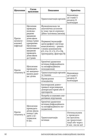 IМУНОПРОФІЛАКТИКА ІНФЕКЦІЙНИХ ХВОРОБ
82
Щеплення
Схема
щеплення
Показання Примітка
Трансплантація органів
Відповідно
до глави 5
розділу II
календаря
Проти
менінго-
кокової
інфекції
Щеплення
проводять
полісаха-
ридною
вакциною
дітям віком
понад 2 роки
одноразово.
Щеплення
кон’югованою
вакциною
проводять
дітям віком
до 2 років
Функціональна чи
анатомічна аспленія
(у тому числі серпопо-
дібно-клітинна анемія)
Первинні імунодефі-
цити (дефект системи
комплементу – ранніх
і пізніх компонентів
(С1, С4, С2, С3, С5–С9),
пропердину, фактора В)
Проти
гепатиту В
Щеплення
проводять
не вакцино-
ваним рані-
ше дітям
Хронічні ураження
печінки (інфекційного
та неінфекційного
походження)
Трансплантація органів
та тканин
Відповідно
до глави 5
розділу II
календаря
Проведення
гемодіалізу
Багаторазові довго-
тривалі переливання
донорської крові або її
препаратів
Потреба в планових опе-
ративних втручаннях
Проти
гепатиту А
Щеплення
проводять
дітям віком
понад 1 рік
двічі з ін-
тервалом
6 міс.
Хронічні ураження
печінки (інфекційного
та неінфекційного по-
ходження)
Трансплантація
печінки
Оптимальним
є проведен-
ня щеплень
до трансплан-
тації або через
6 міс. після неї
 