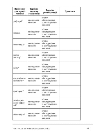ЧАСТИНА 1. ЗАГАЛЬНА ХАРАКТЕРИСТИКА 85
Щеплення
для профі-
лактики
Терміни
початку
вакцинації
Терміни
ревакцинації
Примітки
дифтерії7 за епідпока-
заннями
згідно
з інструкцією
із застосування
вакцини
правця
за епідпока-
заннями
згідно
з інструкцією
із застосування
вакцини
гепатиту А8 за епідпока-
заннями
згідно
з інструкцією
із застосування
вакцини
поліо-
мієліту9
за епідпока-
заннями
згідно
з інструкцією
із застосування
вакцини
кору10 за епідпока-
заннями
згідно
з інструкцією
із застосування
вакцини
епідемічного
паротиту10
за епідпока-
заннями
згідно
з інструкцією
із застосування
вакцини
краснухи10 за епідпока-
заннями
згідно
з інструкцією
із застосування
вакцини
менінгоко-
кової інфек-
ції11
за епідпока-
заннями
згідно
з інструкцією
із застосування
вакцини
гепатиту В12 за епідпока-
заннями
згідно
з інструкцією
із застосування
вакцини
 