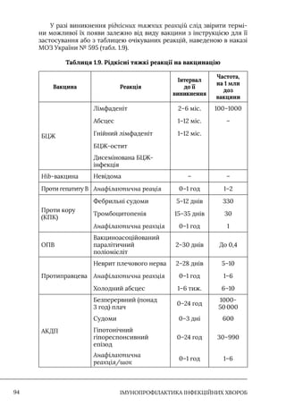 IМУНОПРОФІЛАКТИКА ІНФЕКЦІЙНИХ ХВОРОБ
94
У разі виникнення рідкісних тяжких реакцій слід звірити термі-
ни можливої їх появи залежно від виду вакцини з інструкцією для її
застосування або з таблицею очікуваних реакцій, наведеною в наказі
МОЗ України № 595 (табл. 1.9).
Таблиця 1.9. Рідкісні тяжкі реакції на вакцинацію
Вакцина Реакція
Інтервал
до її
виникнення
Частота,
на 1 млн
доз
вакцини
БЦЖ
Лімфаденіт 2–6 міс. 100–1000
Абсцес 1–12 міс. –
Гнійний лімфаденіт 1–12 міс.
БЦЖ-остит
Дисемінована БЦЖ-
інфекція
Hib-вакцина Невідома – –
Проти гепатиту В Анафілактична реація 0–1 год 1–2
Проти кору
(КПК)
Фебрильні судоми 5–12 днів 330
Тромбоцитопенія 15–35 днів 30
Анафілактична реакція 0–1 год 1
ОПВ
Вакциноасоційований
паралітичний
поліомієліт
2–30 днів До 0,4
Протиправцева
Неврит плечового нерва 2–28 днів 5–10
Анафілактична реакція 0–1 год 1–6
Холодний абсцес 1–6 тиж. 6–10
АКДП
Безперервний (понад
3 год) плач
0–24 год
1000-
50 000
Судоми 0–3 дні 600
Гіпотонічний
гіпореспонсивний
епізод
0–24 год 30–990
Анафілактична
реакція/шок
0–1 год 1–6
 