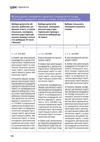106
ВК реєструють кандидатів у депутати, кандидатів на посаду
сільського, селищного, міського голови, за умови отримання:
Вибори депутатів об-
ласних, районних, ра-
йонних в місті, а також
сільських, селищних,
міських рад (територі-
альних громад з кількі-
стю виборців 10 тисяч
і більше)
Вибори депутатів
сільських, селищних,
міських рад (тери-
торіальних громад з
кількістю виборців до
10 тисяч)
Вибори сільського,
селищного міського
голови
1 2 3
ч. 1 ст. 222 ВКУ
● Заяви про реєстрацію
кандидатів у депутати,
підписаної керівником
організації партії та скрі-
пленої печаткою органі-
зації партії, організації
партії вищого рівня або
печаткою партії;
● Рішення зборів, конфе-
ренції організації партії
про висування кандидатів
у депутати від організації
партії та затвердження
єдиного виборчого спис-
ку та всіх територіальних
виборчих списків кандида-
тів у депутати, які містять
відомості, зазначені в ч. 10
ст. 219 ВКУ та підписаного
керівником місцевої орга-
нізації партії та засвідчене
печаткою місцевої орга-
нізації партії, організації
партії вищого рівня, або
печаткою партії, а також
погоджене центральним
керівним органом партії
(із зазначенням його най-
менування, номера та дати
ч. 1 ст. 223 ВКУ
В разі висування органі-
зацією партії:
● Заяви про реєстрацію
кандидатів у депутати,
підписаної керівником
організації партії та скрі-
пленої печаткою органі-
зації партії, організації
партії вищого рівня або
печаткою партії;
● Рішення конференції,
зборів організації партії
про висування кандидатів
у депутати від організації
партії та затвердженого
переліку кандидатів, які
містять відомості, зазна-
чені ч. 10 ст. 220 ВКУ, під-
писаних керівником партії
і скріплених печаткою ор-
ганізації партії, організації
партії вищого рівня, або
печаткою партії та в елек-
тронному вигляді;
● Заяв осіб, включених
до переліку кандидатів до
відповідної ради від ор-
ганізації партії про згоду
ч. 1 ст. 224 ВКУ
В разі висування органі-
зацією партії:
● Заяви про реєстрацію
кандидата на посаду сіль-
ського, селищного, місь-
кого голови, підписаної
керівником організації
партії та засвідченої пе-
чаткою організації партії,
організації партії вищого
рівня або печаткою партії;
● Рішення зборів, конфе-
ренції організації партії
про висування кандидата
на посаду сільського, се-
лищного, міського голови
від цієї організації партії,
яке має бути підписане ке-
рівником організації партії
та засвідчене печаткою
організації партії, організа-
ції партії вищого рівня або
печаткою партії, а у разі
висування місцевою ор-
ганізацією партії — також
погоджене центральним
керівним органом партії,
що засвідчується печаткою
цієї партії (із зазначенням
 